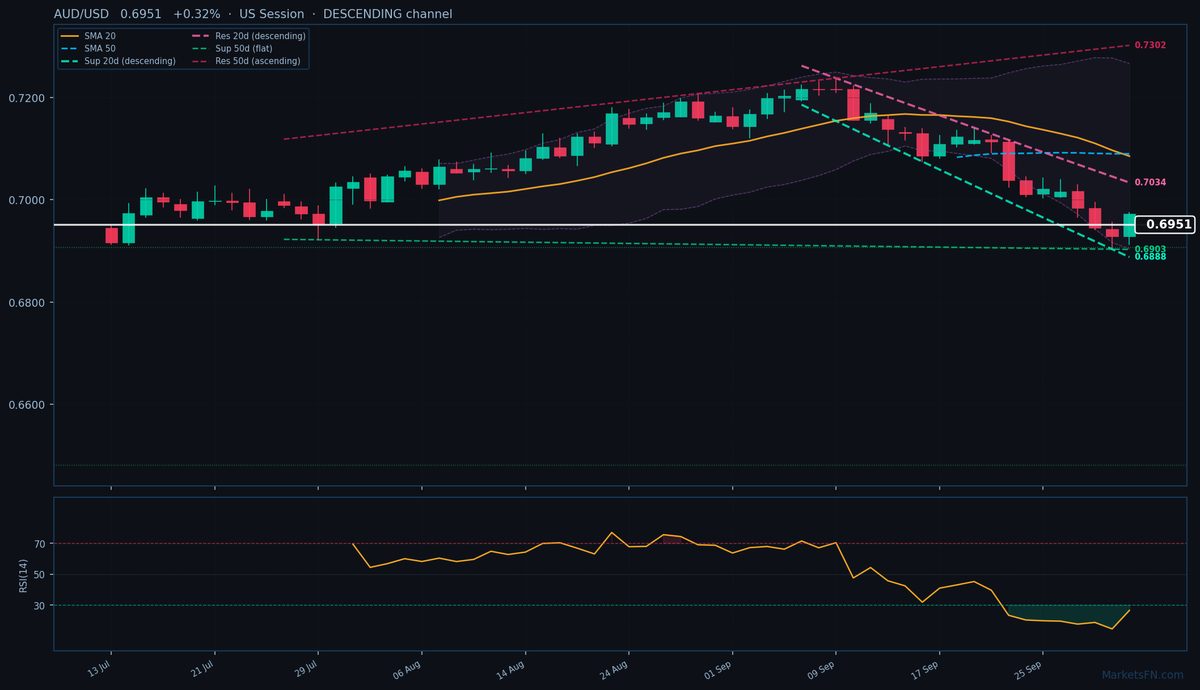 AUD/USD: Up 0.32% to 0.6951 — RSI Oversold