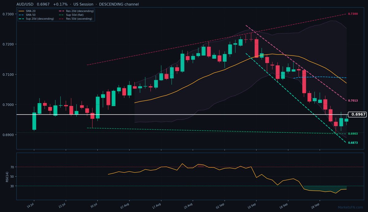 AUD/USD: Up 0.17% to 0.6967 — RSI Oversold