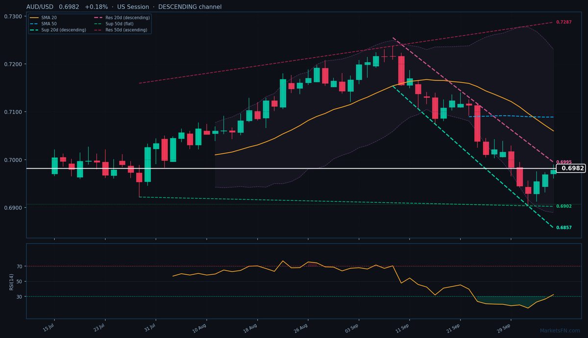 AUD/USD: Up 0.18% to 0.6982 — Descending Channel