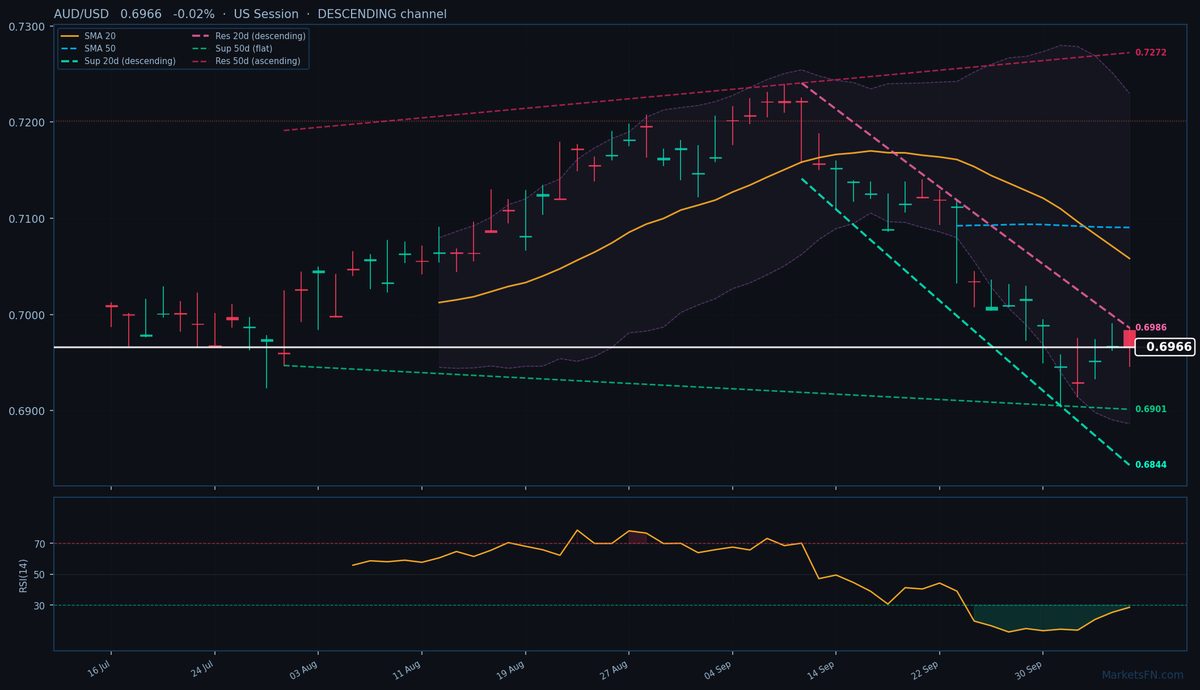 AUD/USD: in calo dello 0,02% a 0,6966 — RSI in ipervenduto