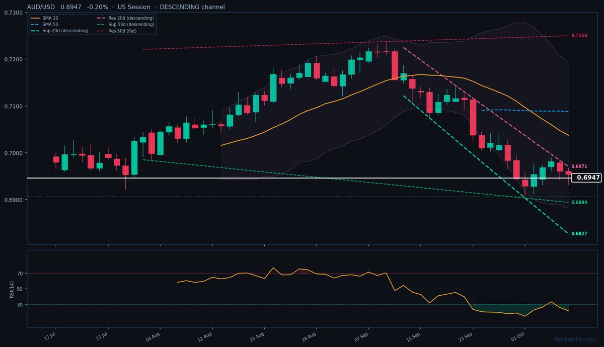 AUD/USD: Down 0.20% to 0.6947 — RSI Oversold