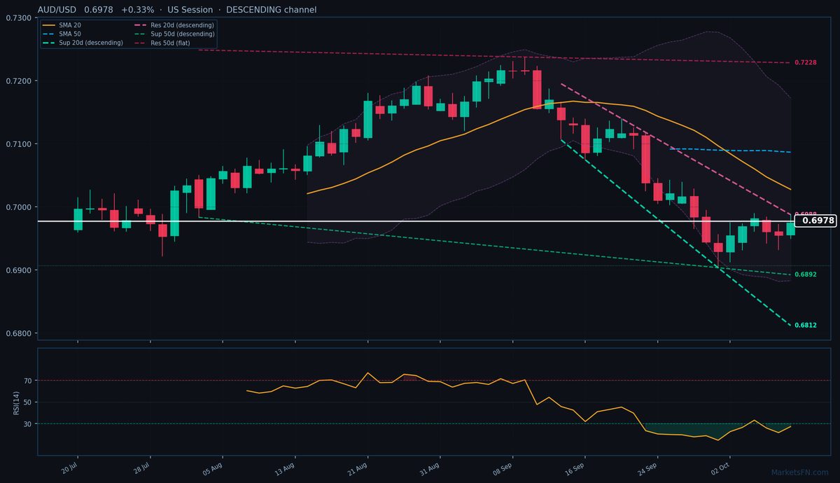 AUD/USD: Sube un 0,33% a 0,6978 — RSI en sobreventa