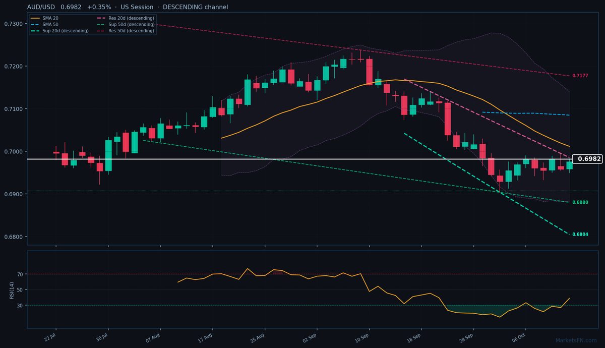 AUD/USD: Su dello 0,35% a 0,6982 — Canale discendente