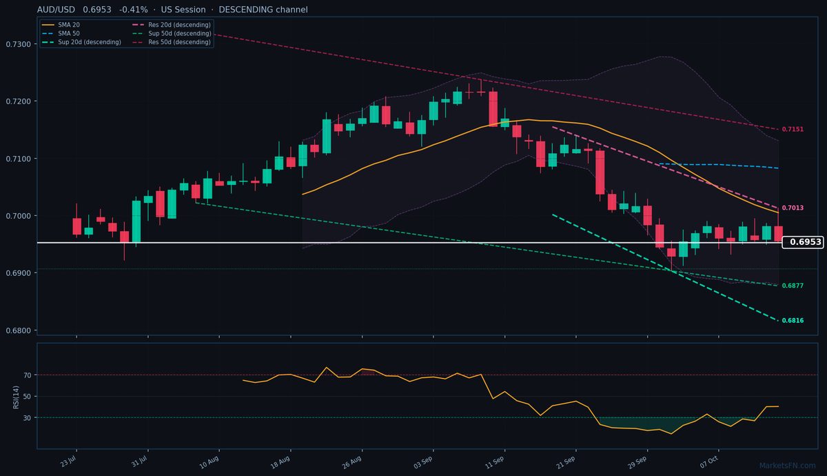 AUD/USD: In calo dello 0,41% a 0,6953 — Canale discendente
