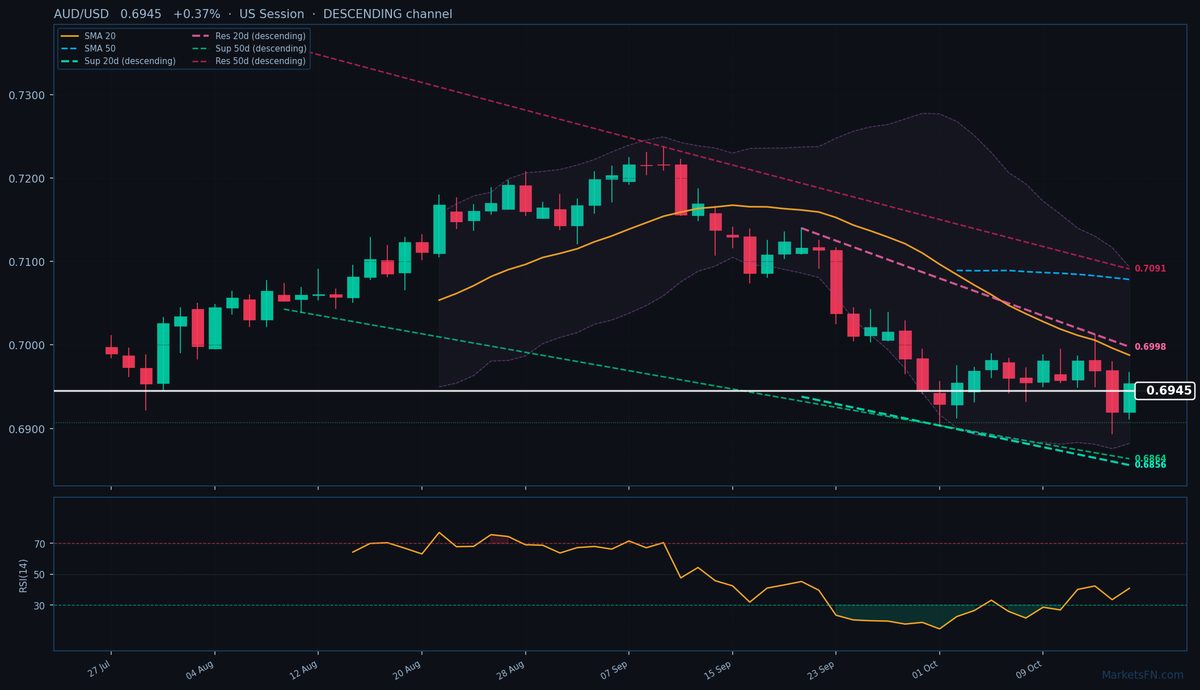 AUD/USD: Up 0.37% to 0.6945 — Descending Channel
