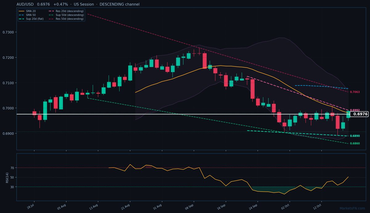 AUD/USD: Sube un 0.47% a 0.6976 — Canal descendente