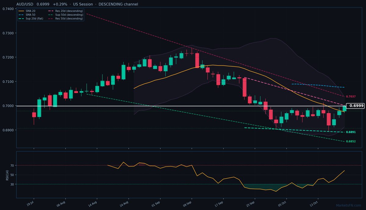 AUD/USD: Sube un 0,29% a 0,6999 — Canal descendente
