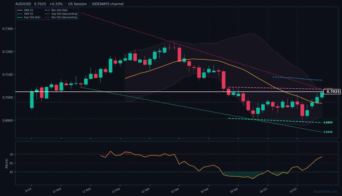 AUD/USD: Sube un 0,33% hasta 0,7025 — El precio se mantiene por encima de la SMA-20