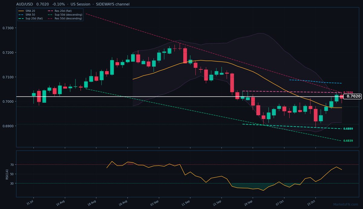 AUD/USD: Down 0.10% to 0.7020 — Price Holds Above SMA-20