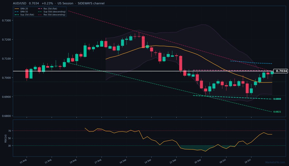 AUD/USD: +0,23% a 0,7034 — Il prezzo si mantiene sopra la SMA-20