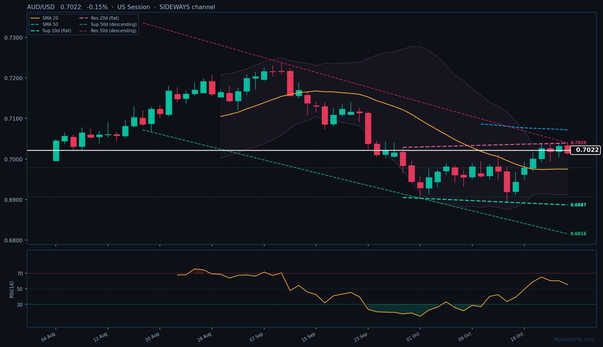 AUD/USD: Down 0.15% to 0.7022 — Price Holds Above SMA-20