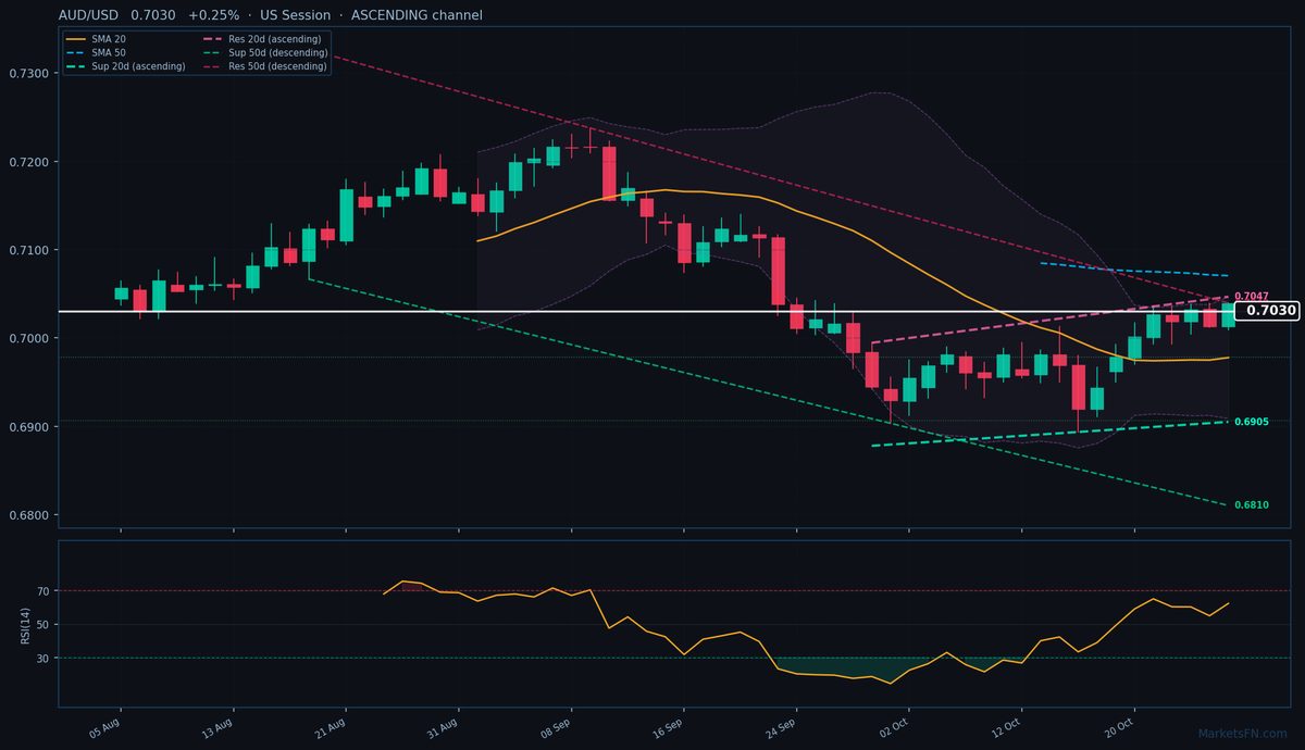 AUD/USD: Up 0.25% to 0.7030 — Ascending Channel