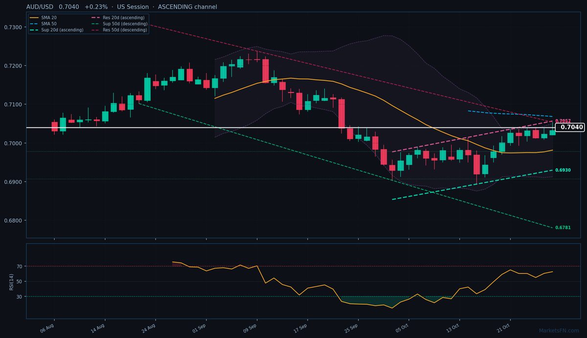 AUD/USD: Sube un 0,23% a 0,7040 — Canal ascendente