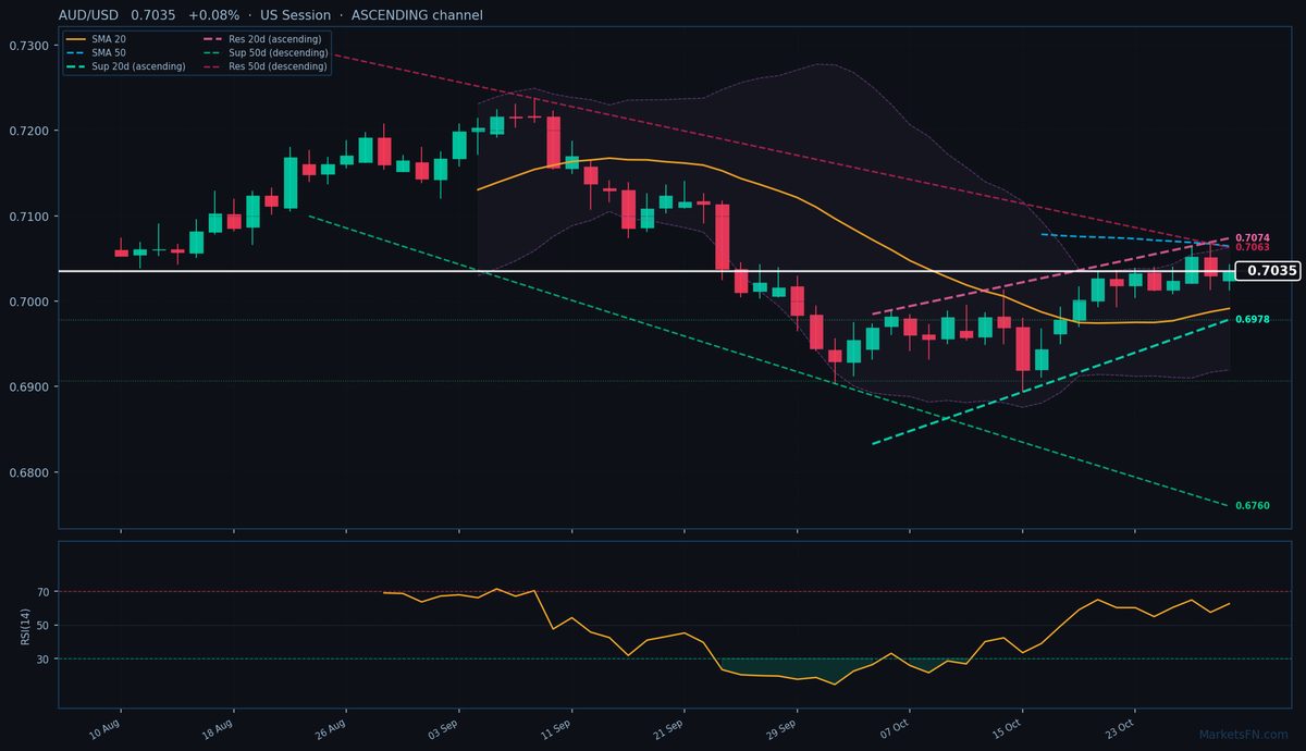 AUD/USD: Up 0.08% to 0.7035 — Ascending Channel