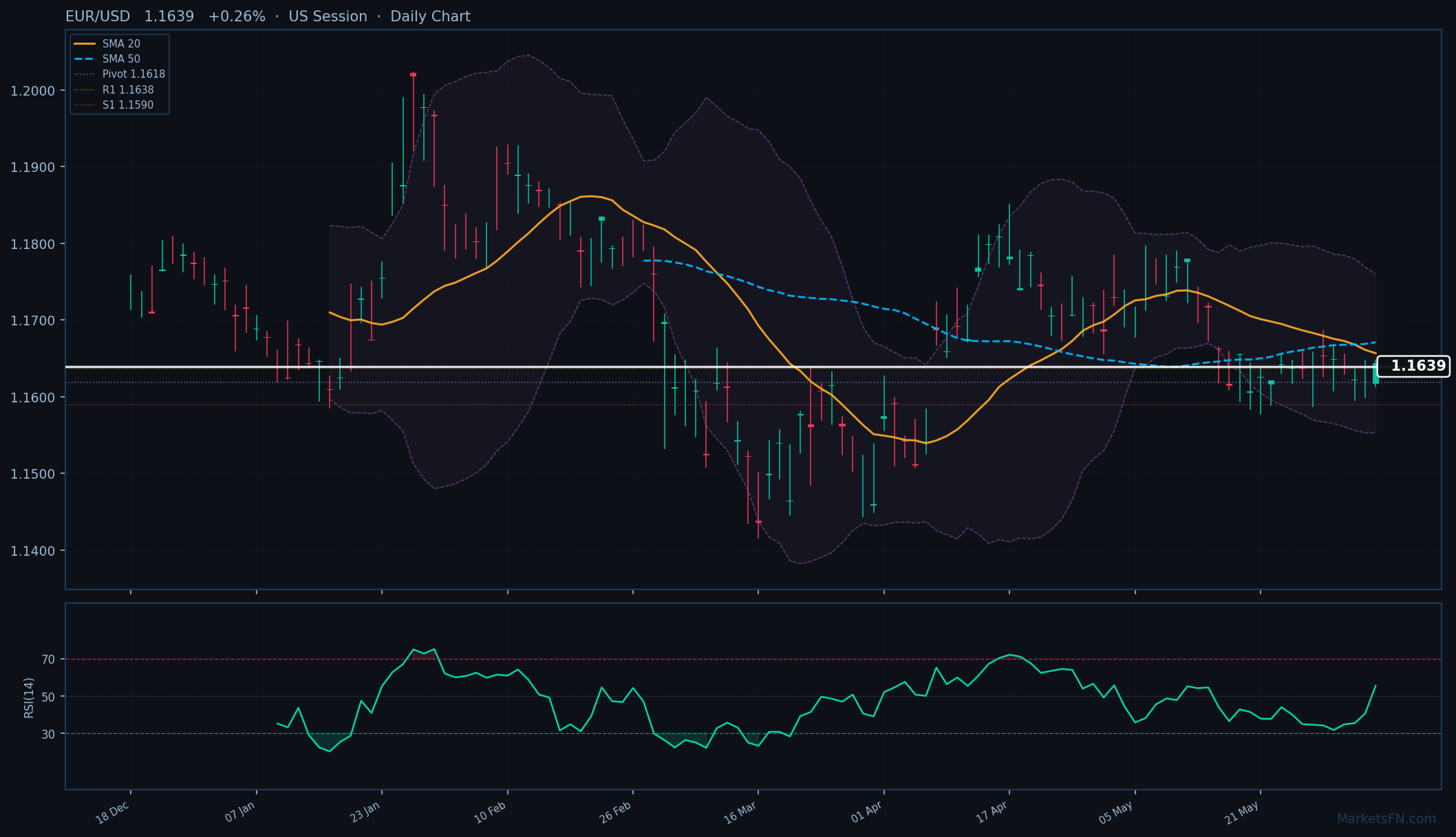 EUR/USD: Up 0.26% to 1.1639 — Bearish — Price Below Key MAs