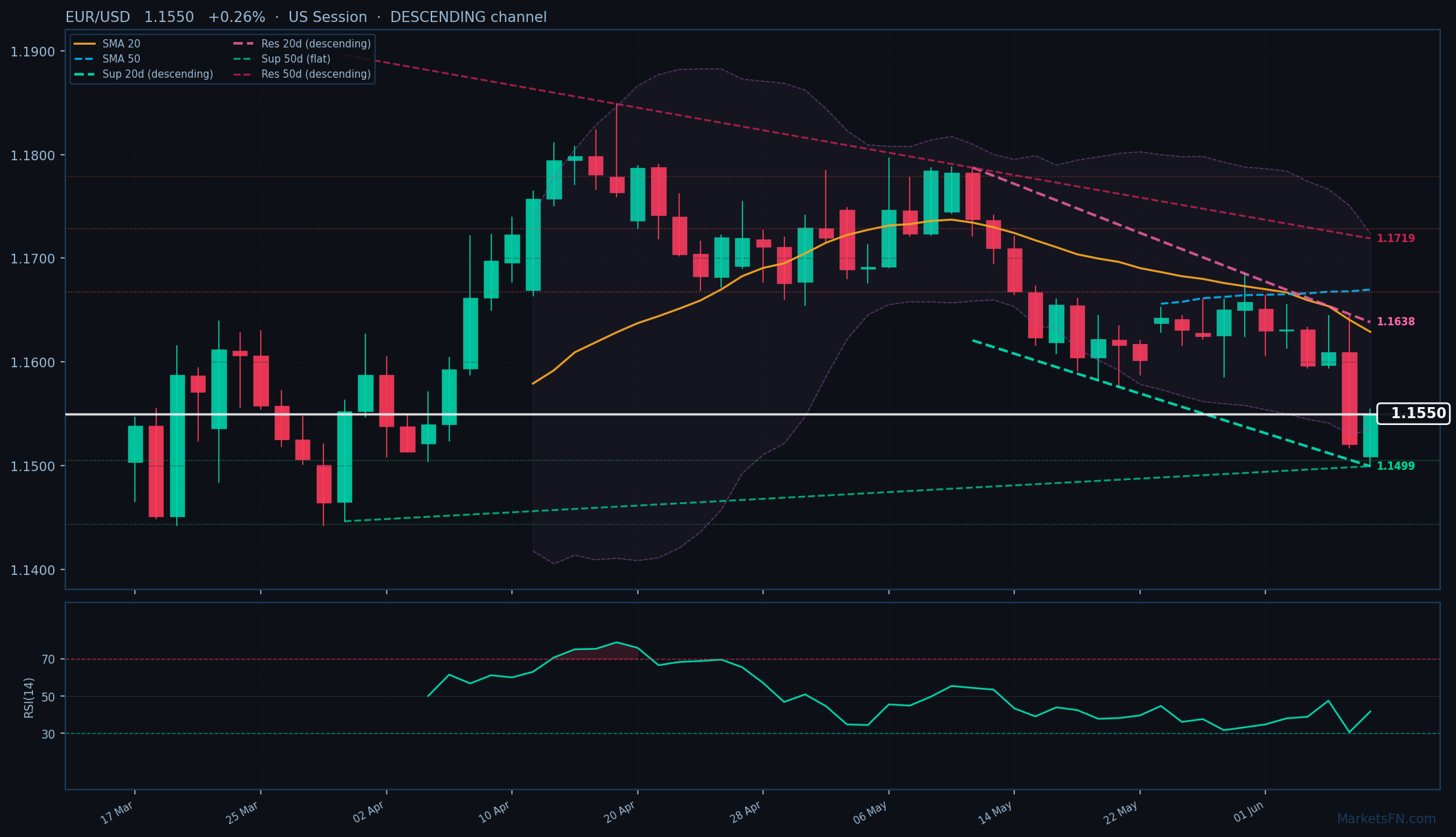 EUR/USD: Sube un 0.26% a 1.1550 — Canal descendente