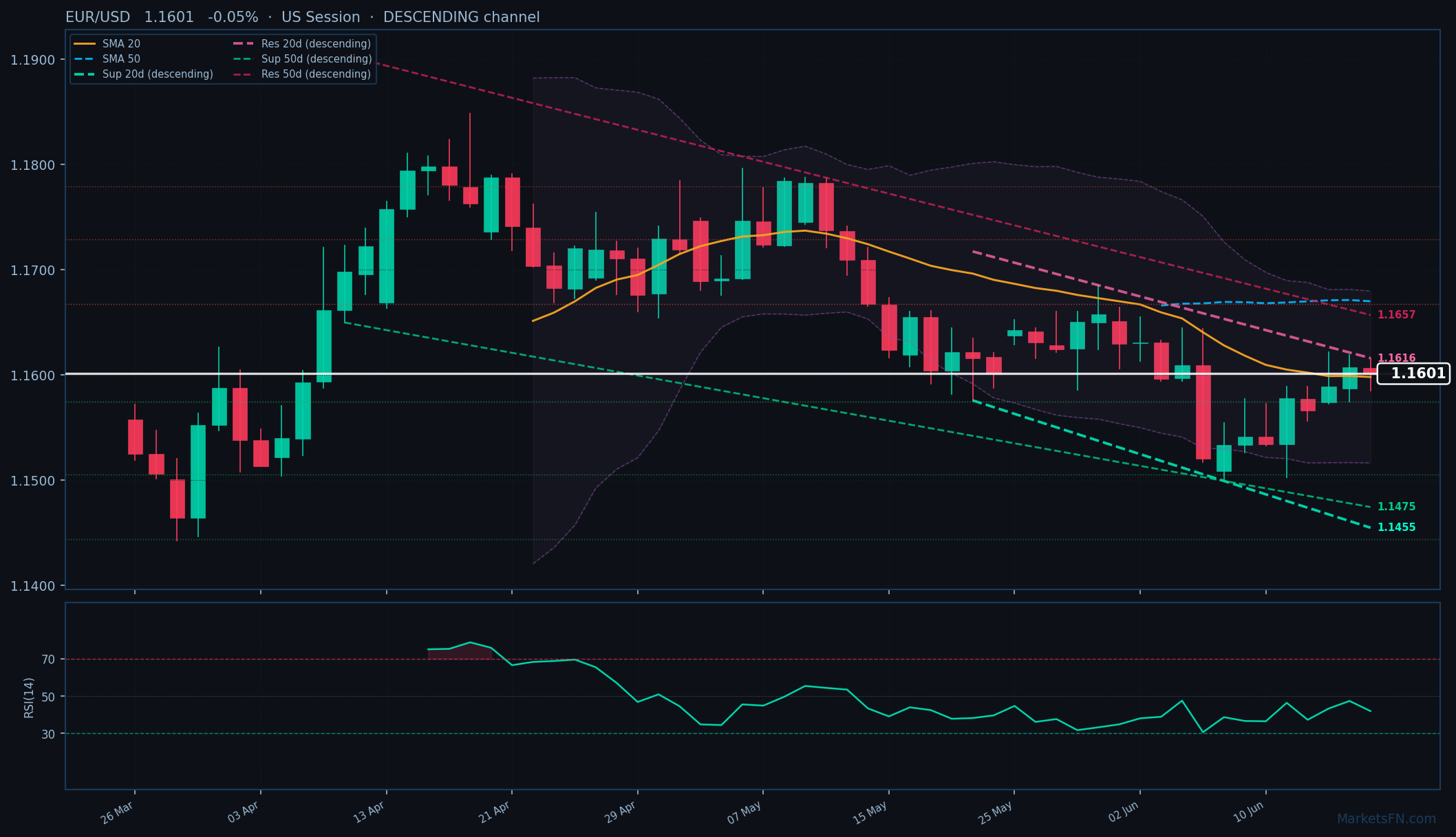 EUR/USD: Baja un 0,05% hasta 1,1601 — Canal descendente