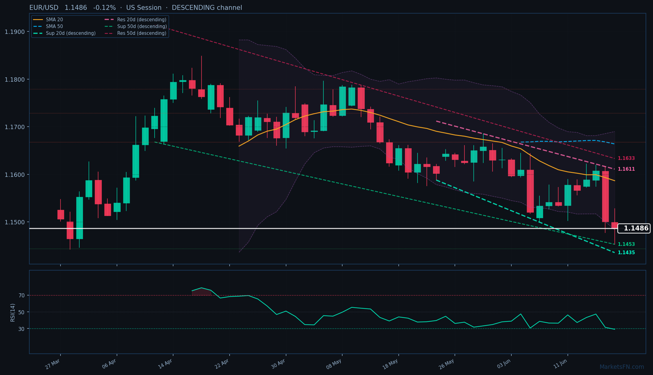 EUR/USD: Down 0.12% to 1.1486 — RSI Oversold
