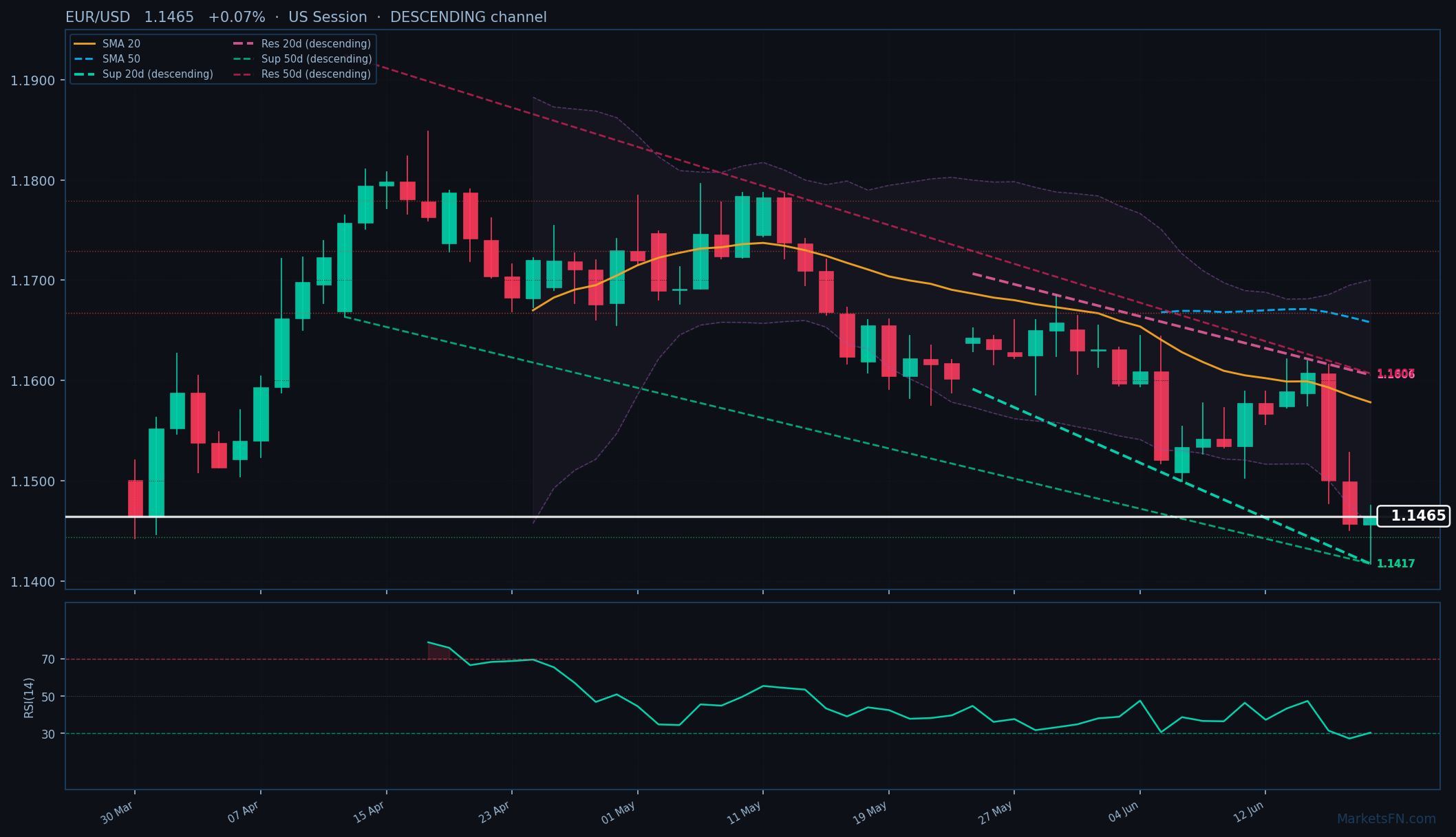 EUR/USD: Sube un 0.07% hasta 1.1465 — Canal descendente