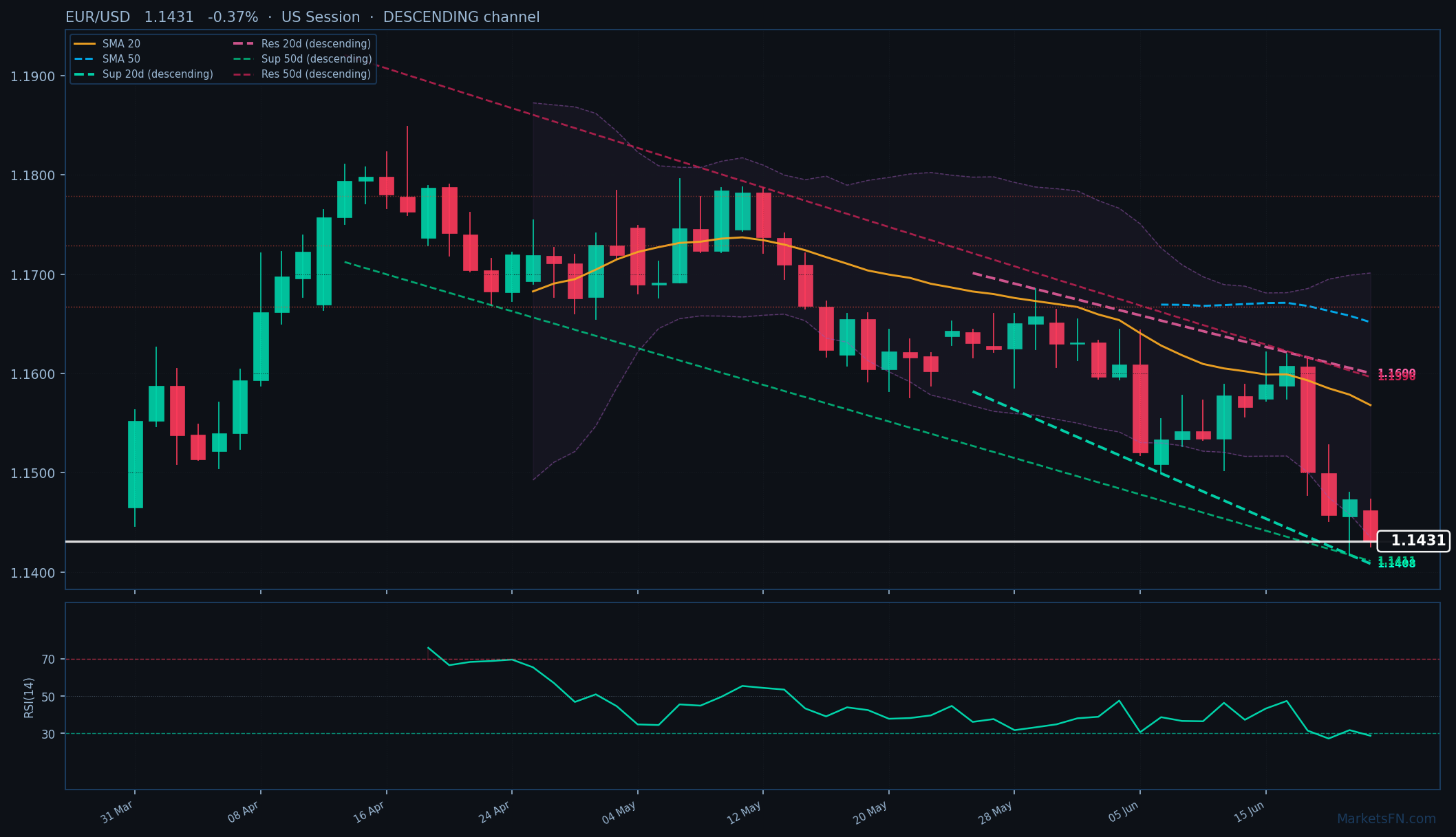 EUR/USD: Baja un 0.37% hasta 1.1431 — RSI en sobreventa