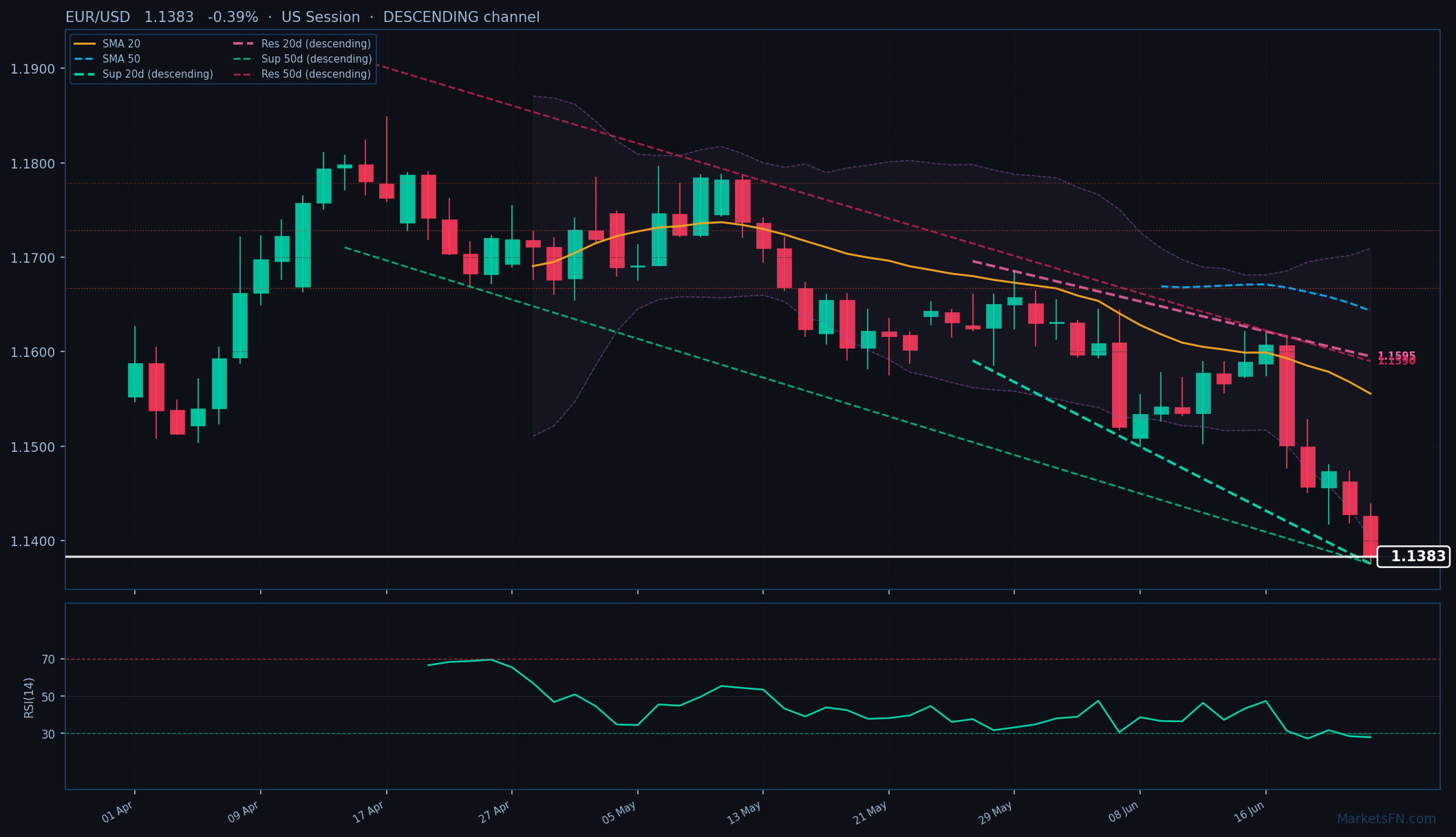 EUR/USD: In calo dello 0,39% a 1,1383 — RSI in ipervenduto