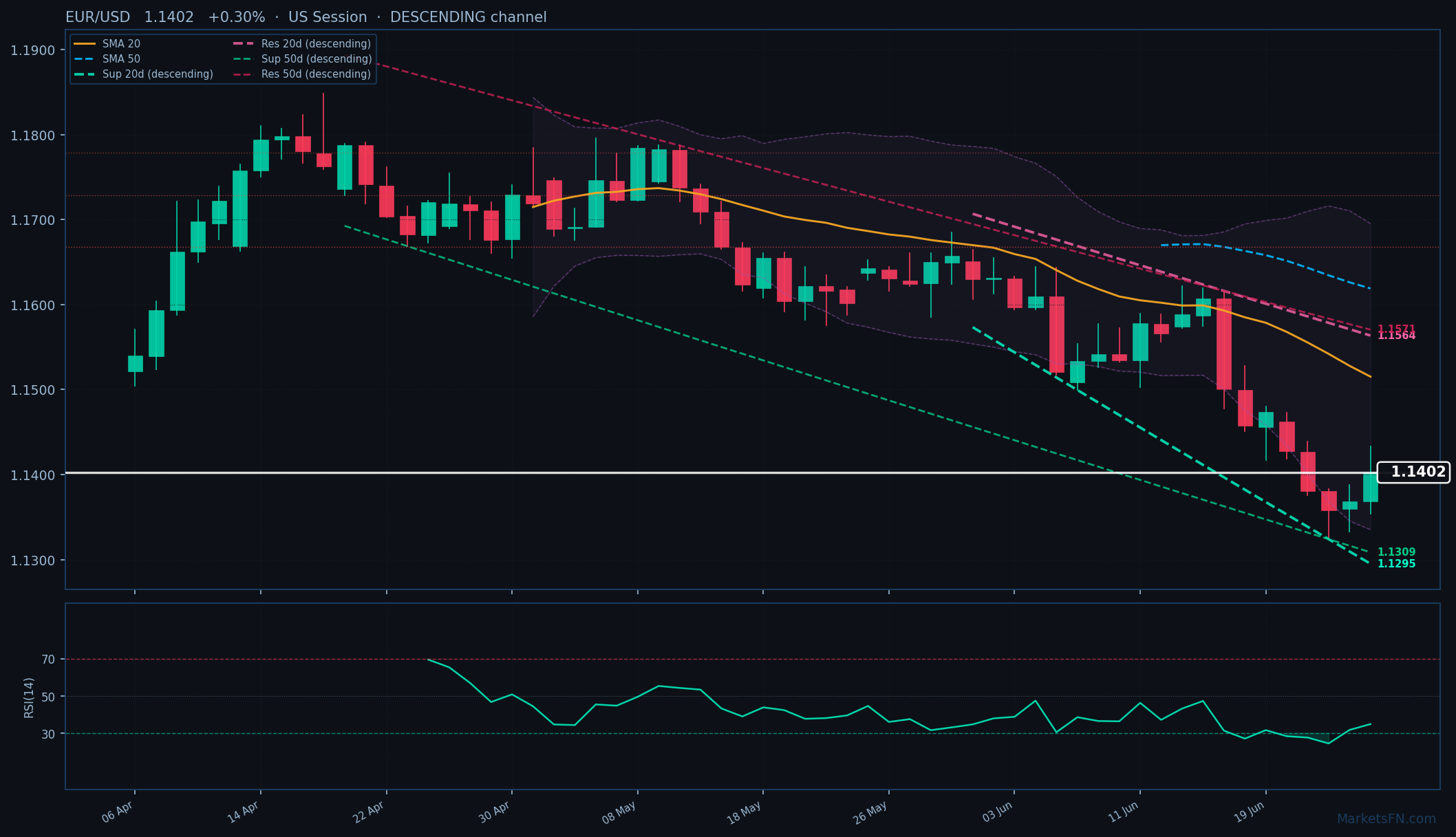 EUR/USD: Sube un 0.30% a 1.1402 — Canal descendente