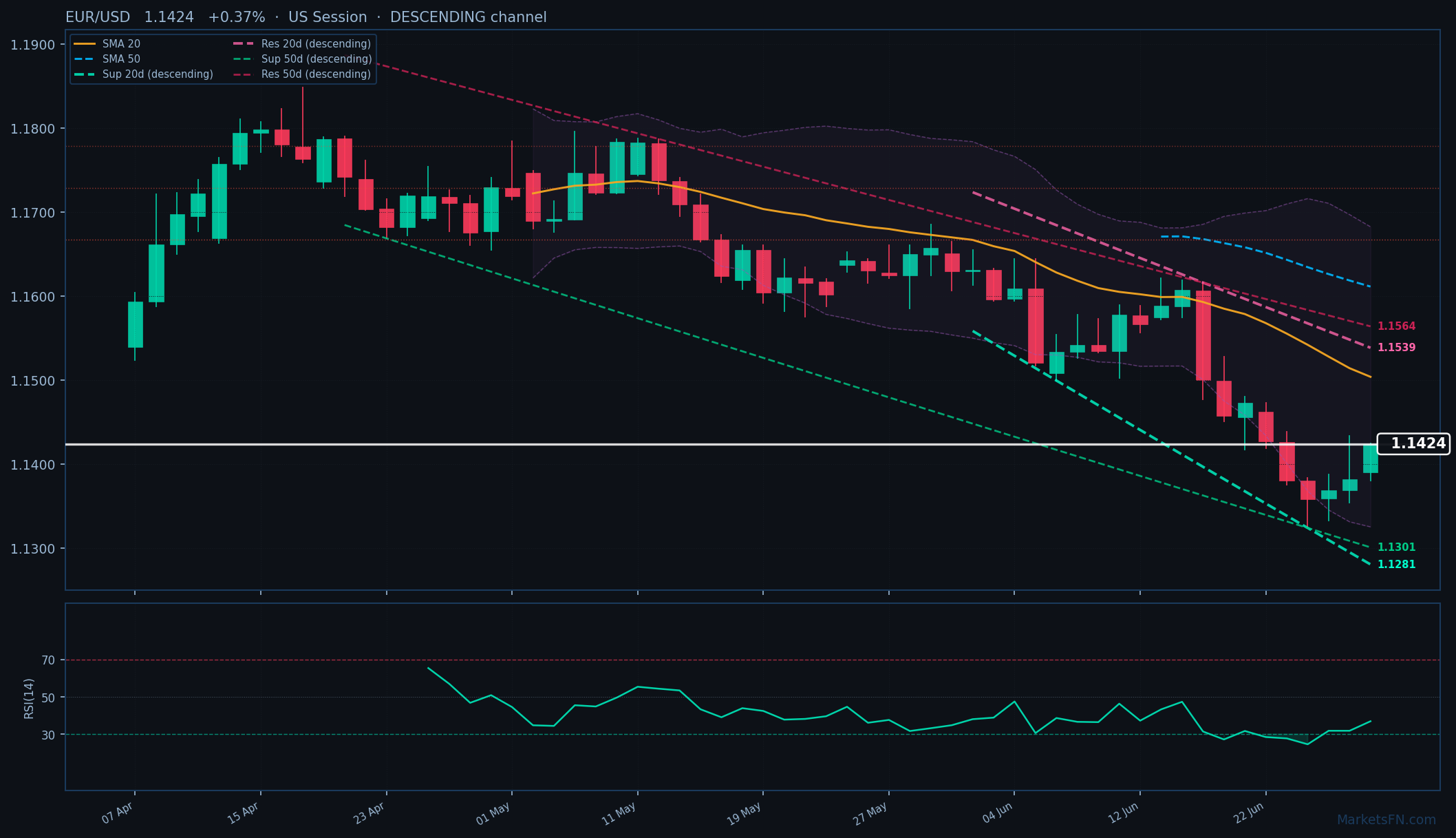 EUR/USD: Su 0,37% a 1,1424 — Canale Discendente