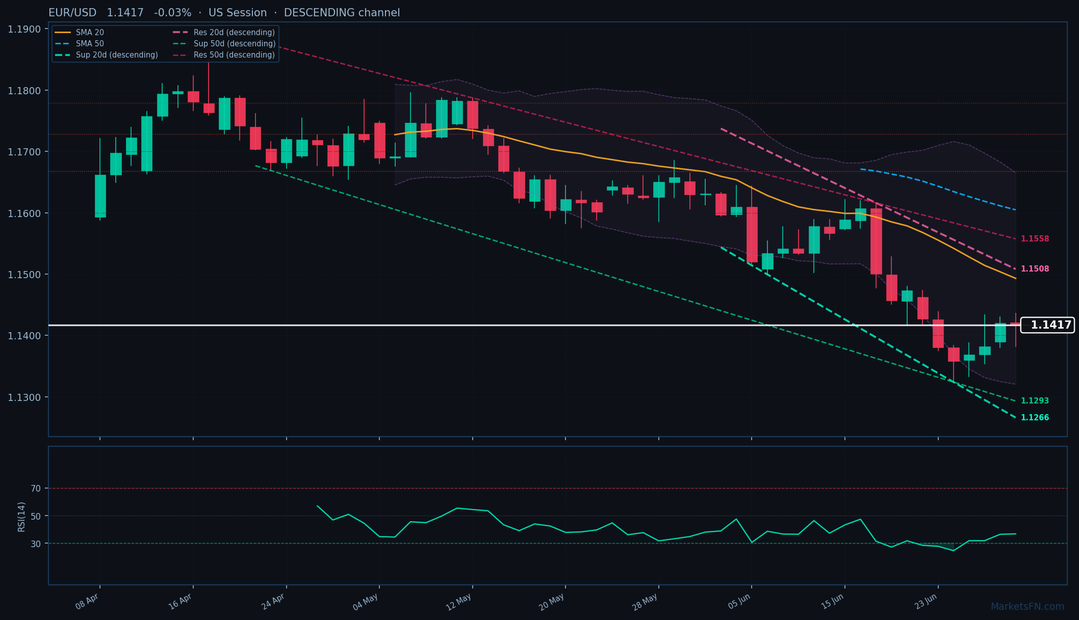 EUR/USD: Bajó 0.03% a 1.1417 — Canal descendente