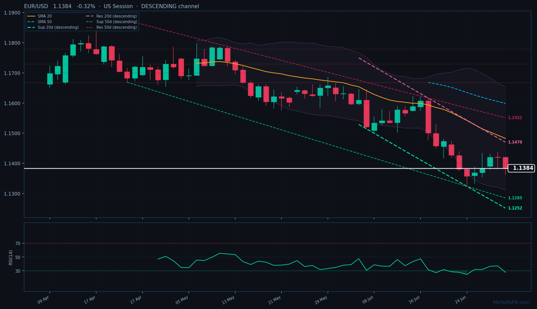 EUR/USD: In calo dello 0,32% a 1,1384 — RSI in ipervenduto