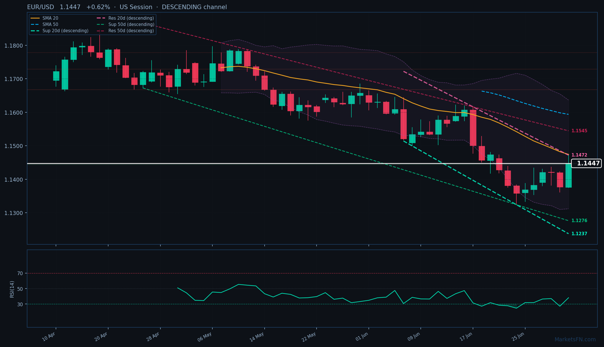 EUR/USD: Sube un 0,62% hasta 1,1447 — Canal descendente