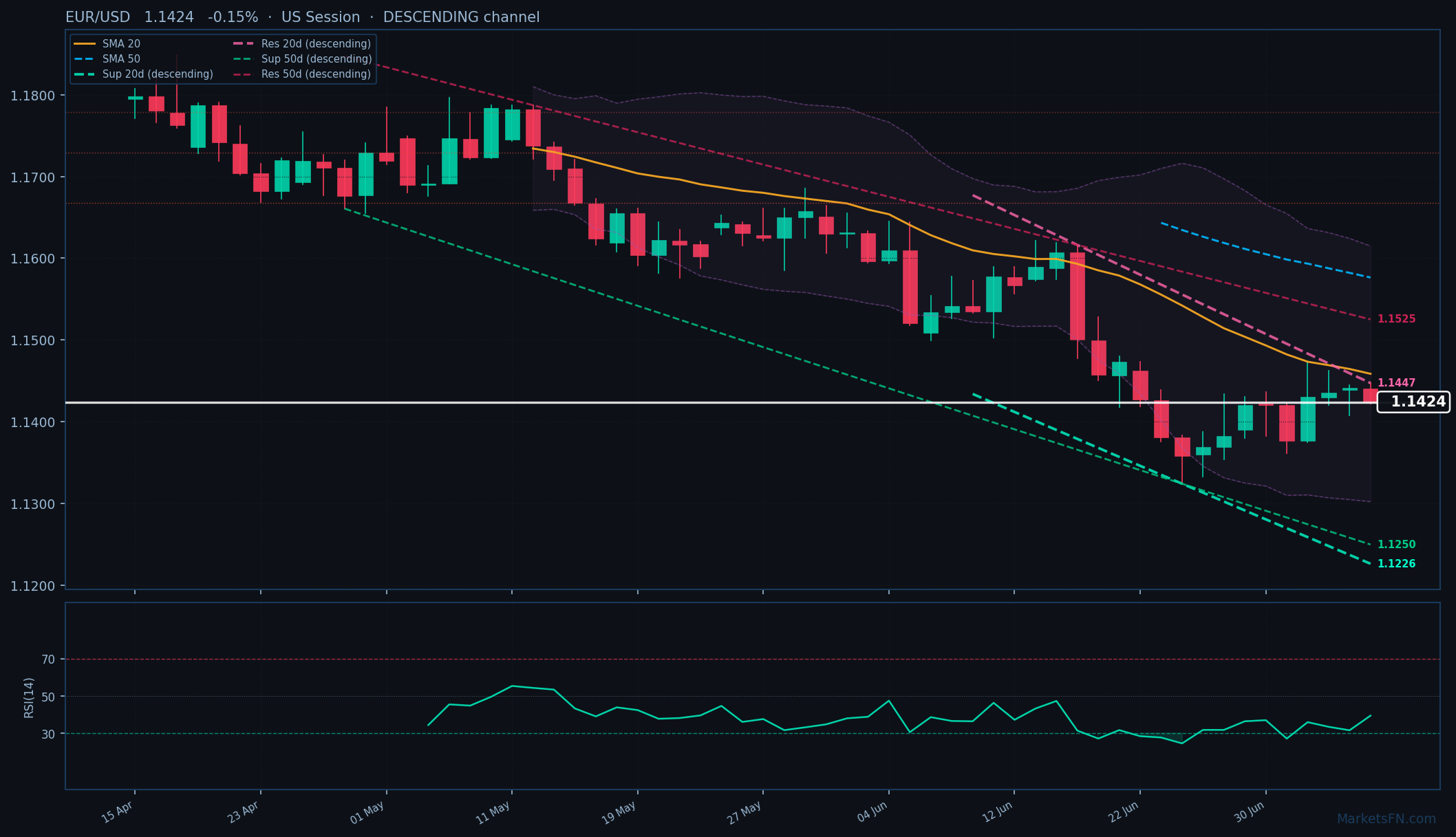 EUR/USD: In calo dello 0,15% a 1,1424 — Canale discendente