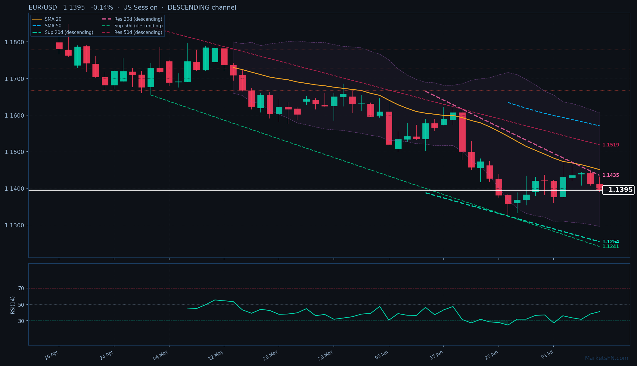 EUR/USD: In calo dello 0,14% a 1,1395 — Canale discendente