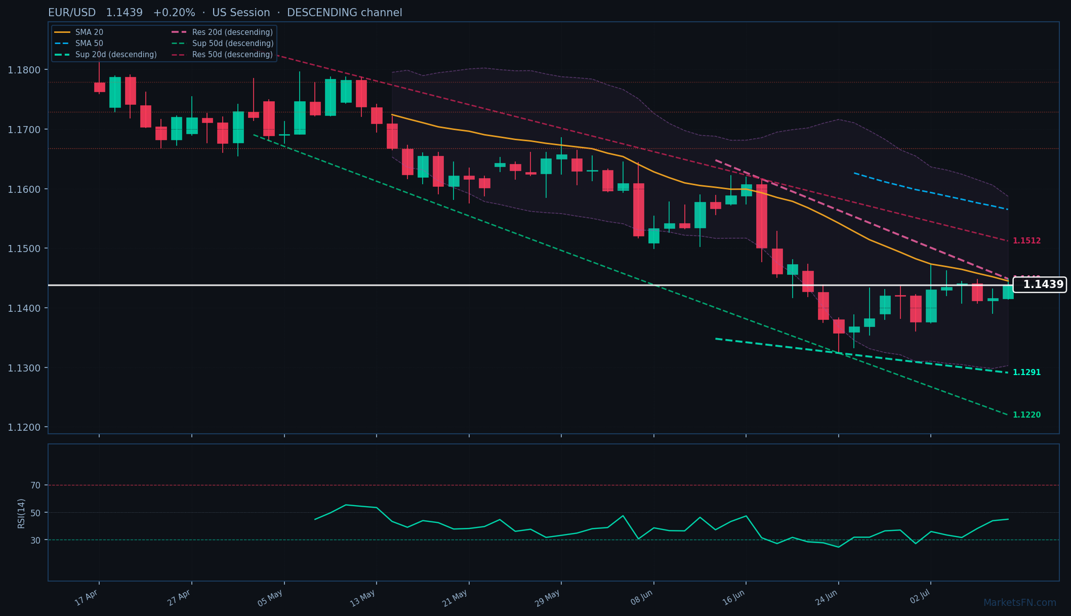 EUR/USD: Su dello 0,20% a 1,1439 — Canale discendente