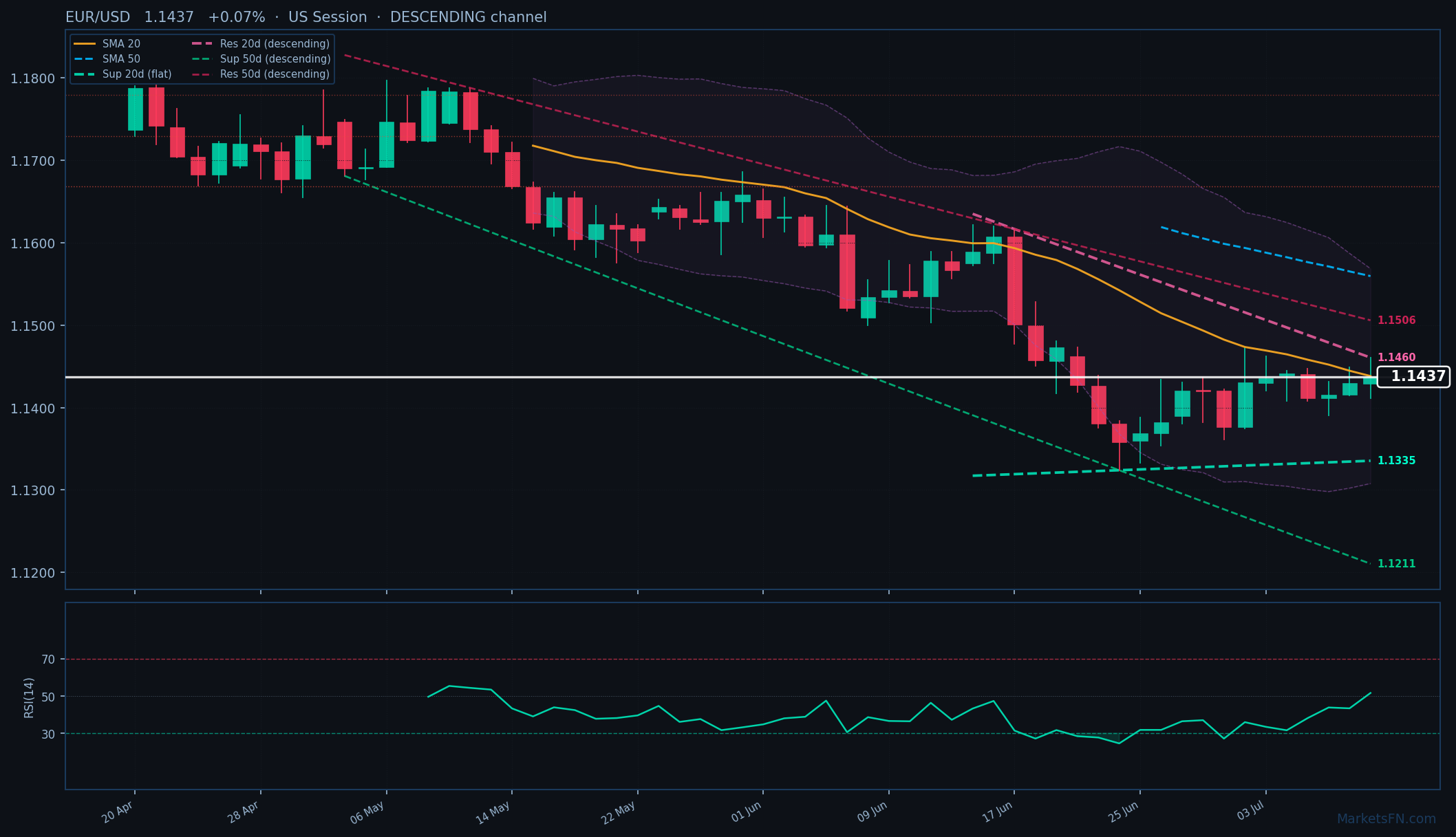 EUR/USD: Sube un 0.07% a 1.1437 — Canal descendente