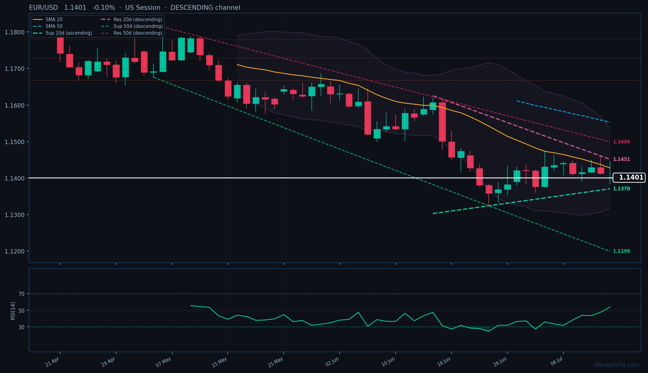 EUR/USD: Baja un 0.10% a 1.1401 — Canal descendente