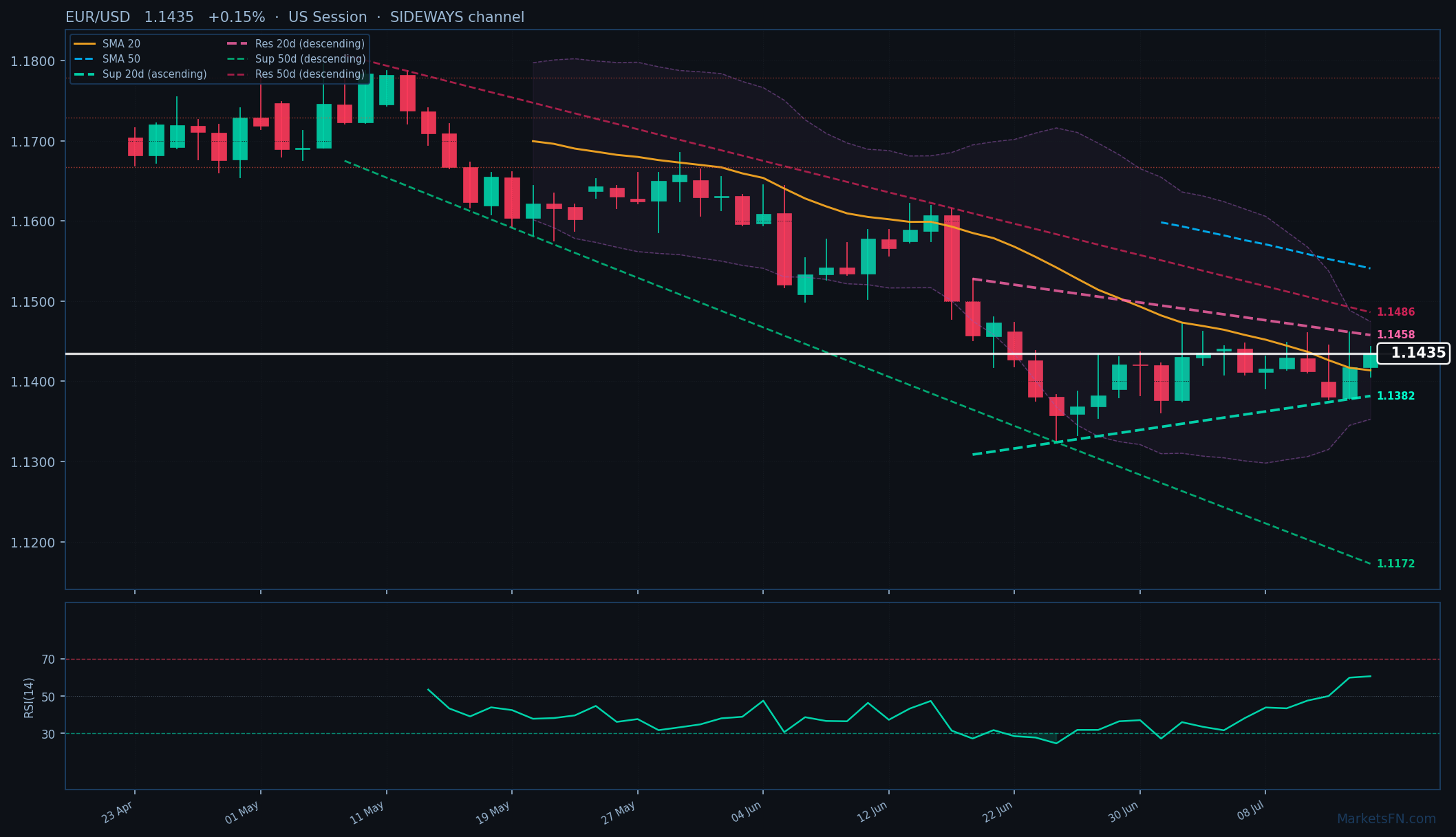 EUR/USD: Up 0.15% to 1.1435 β Price Holds Above SMA-20