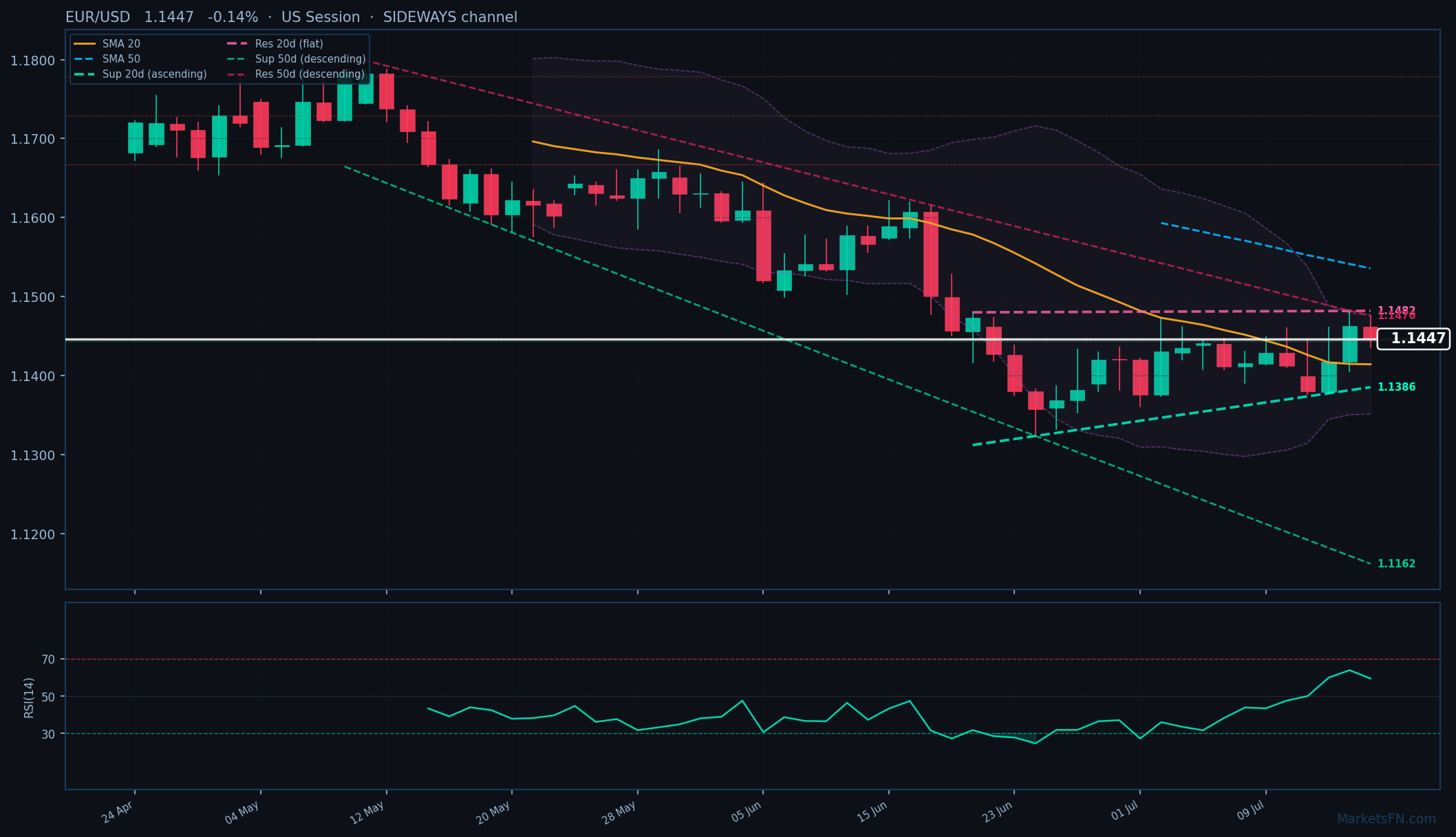 EUR/USD: Bajó un 0.14% a 1.1447 — El precio se mantiene por encima de la SMA-20