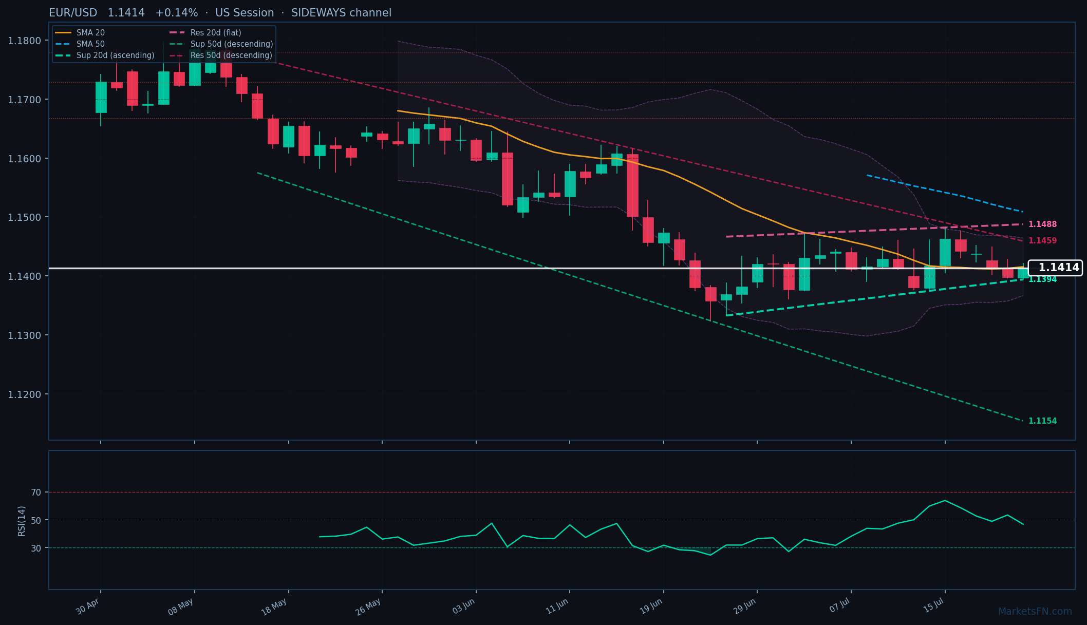 EUR/USD: Sube un 0.14% a 1.1414 — Cerca del mínimo de 52 semanas