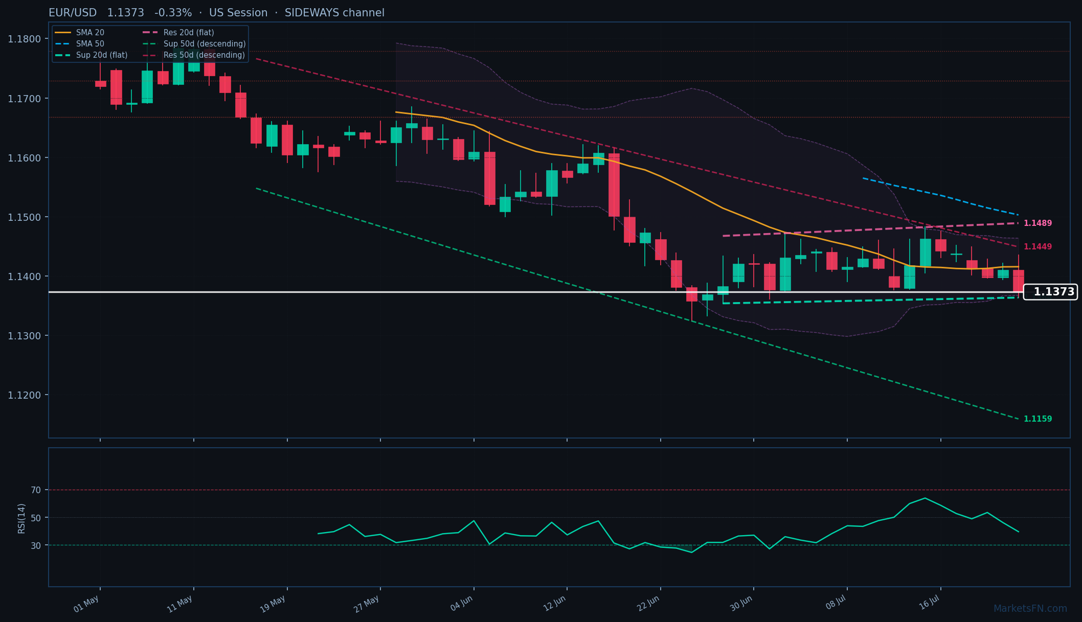 EUR/USD: Down 0.33% to 1.1373 — Near 52-Week Low