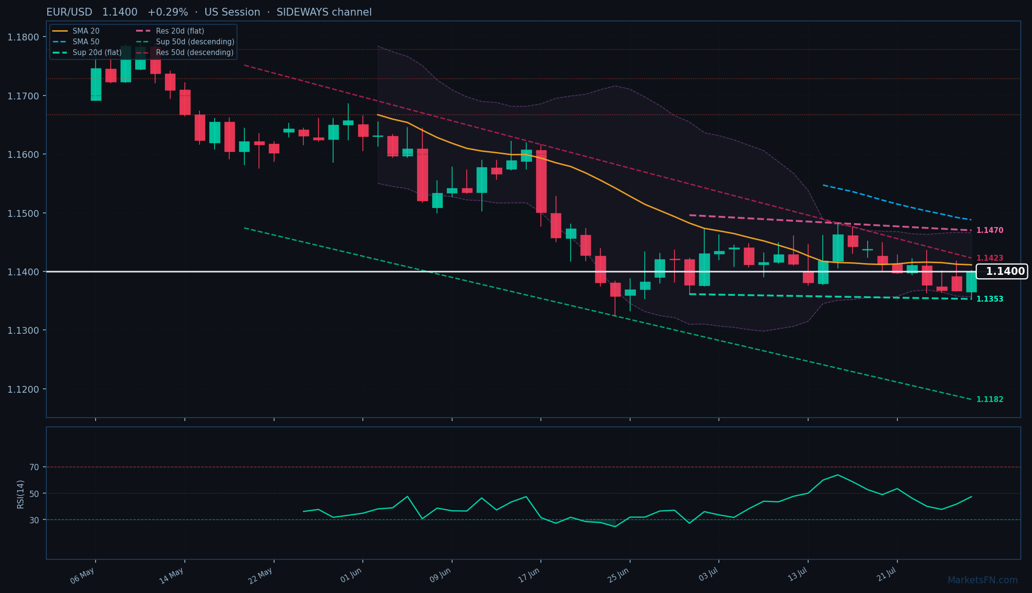 EUR/USD: Sube un 0.29% a 1.1400 — Cerca del mínimo de 52 semanas