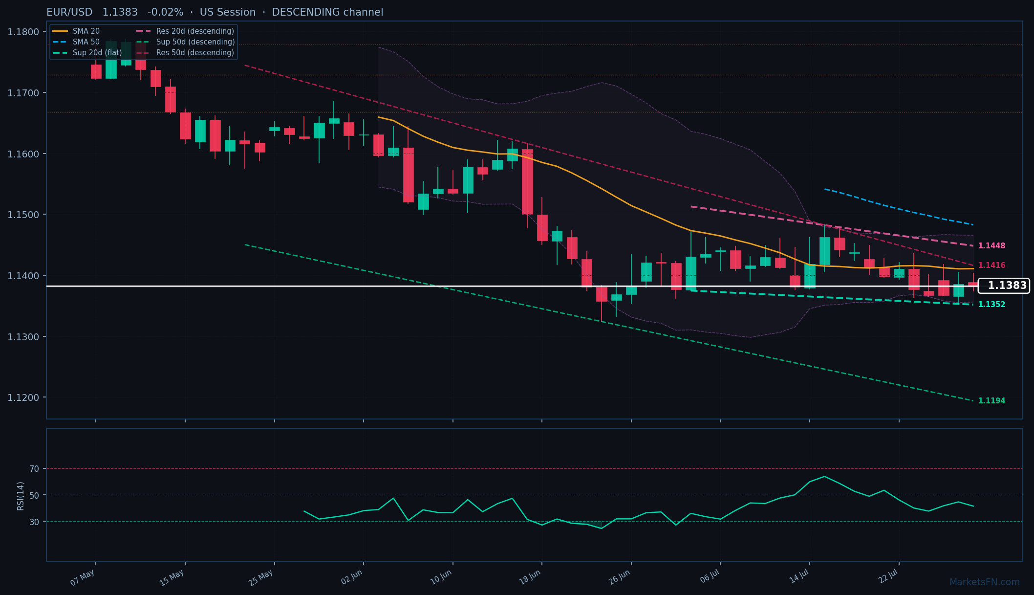 EUR/USD: In calo dello 0,02% a 1,1383 — Canale discendente