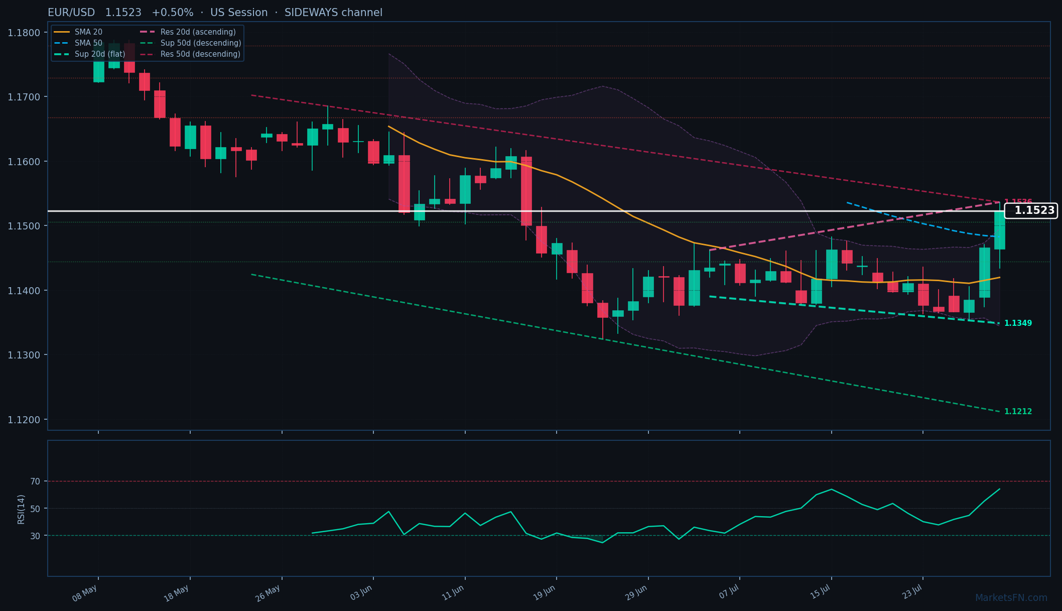 EUR/USD: In aumento dello 0,50% a 1,1523 — Rialzista — Sopra le medie mobili chiave