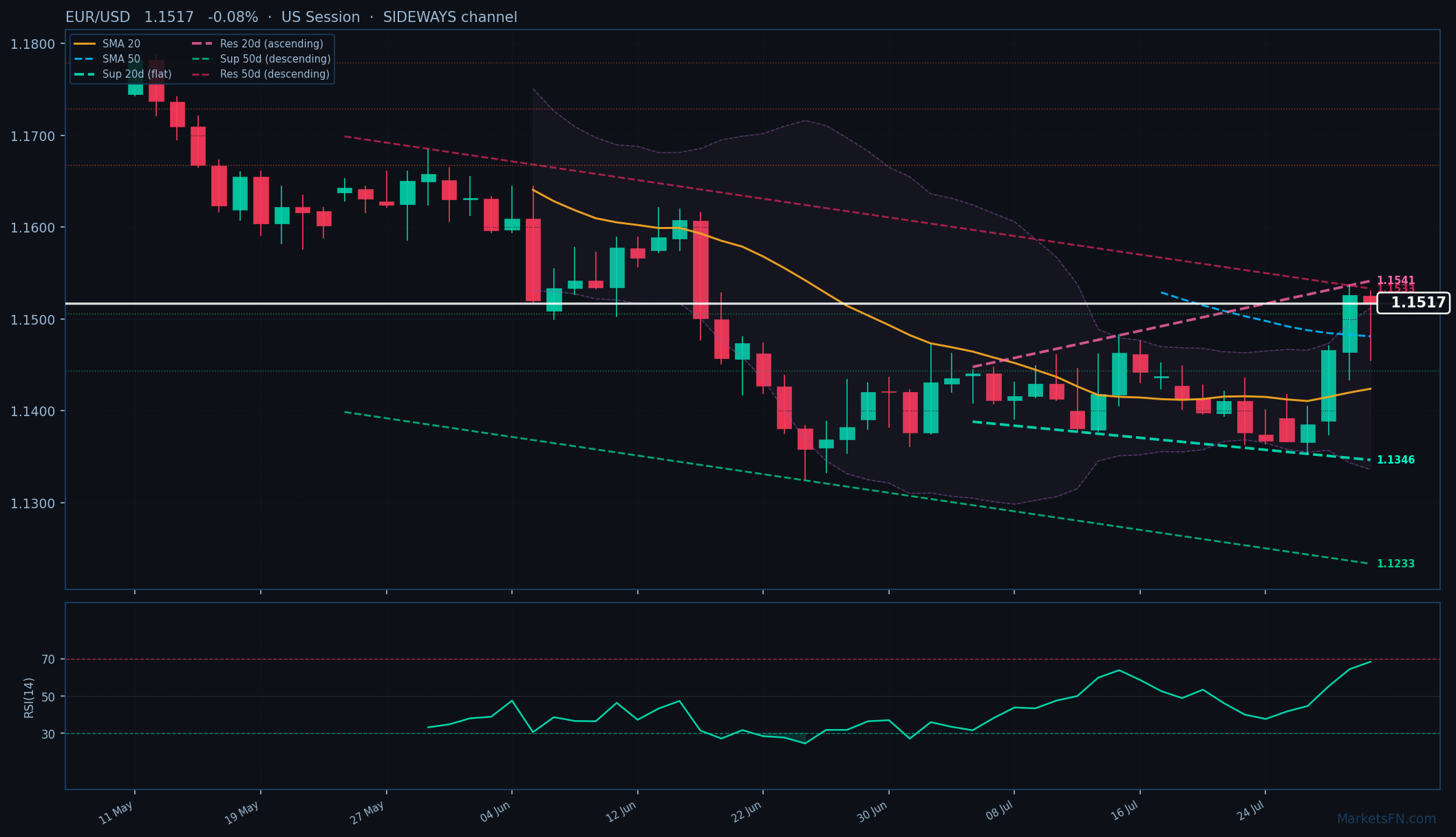 EUR/USD: Down 0.08% to 1.1517 β Bullish β Above Key MAs