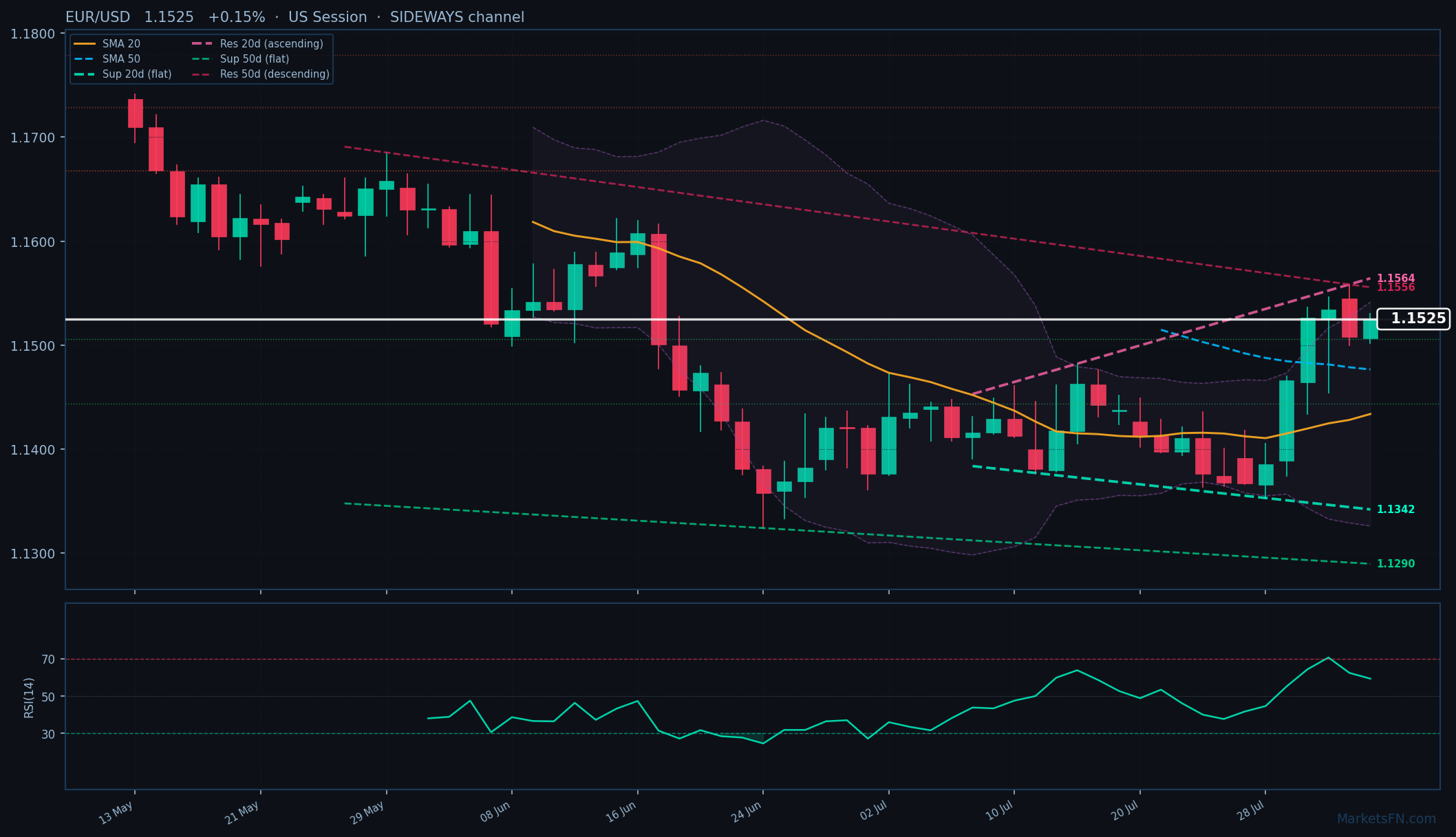 EUR/USD: Aumenta un 0.15% a 1.1525 — Alcista — Por encima de las MAs clave