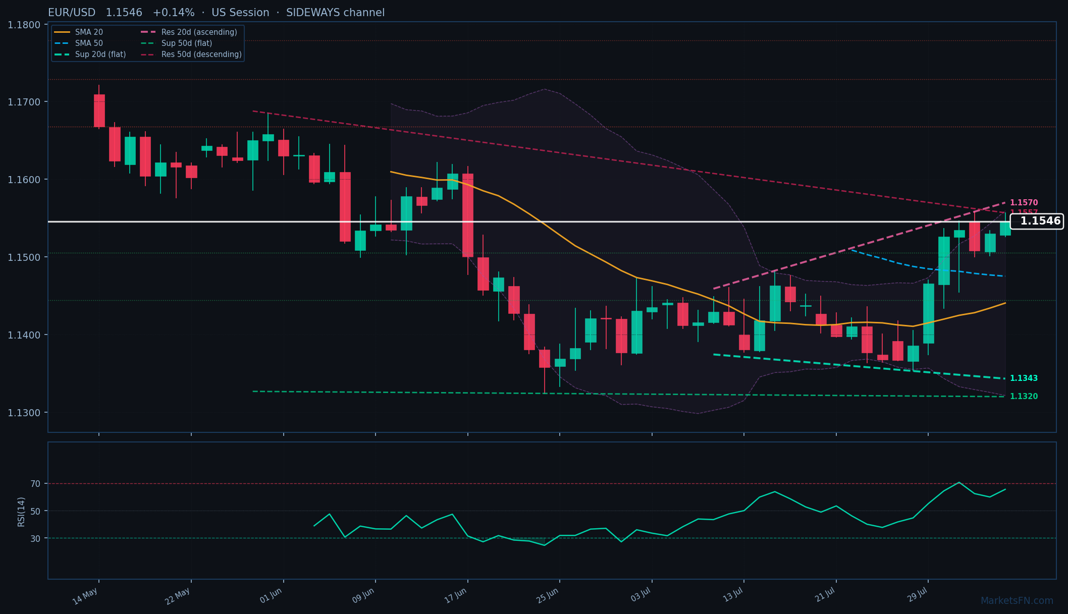 EUR/USD: Up 0.14% to 1.1546 — Bullish — Above Key MAs