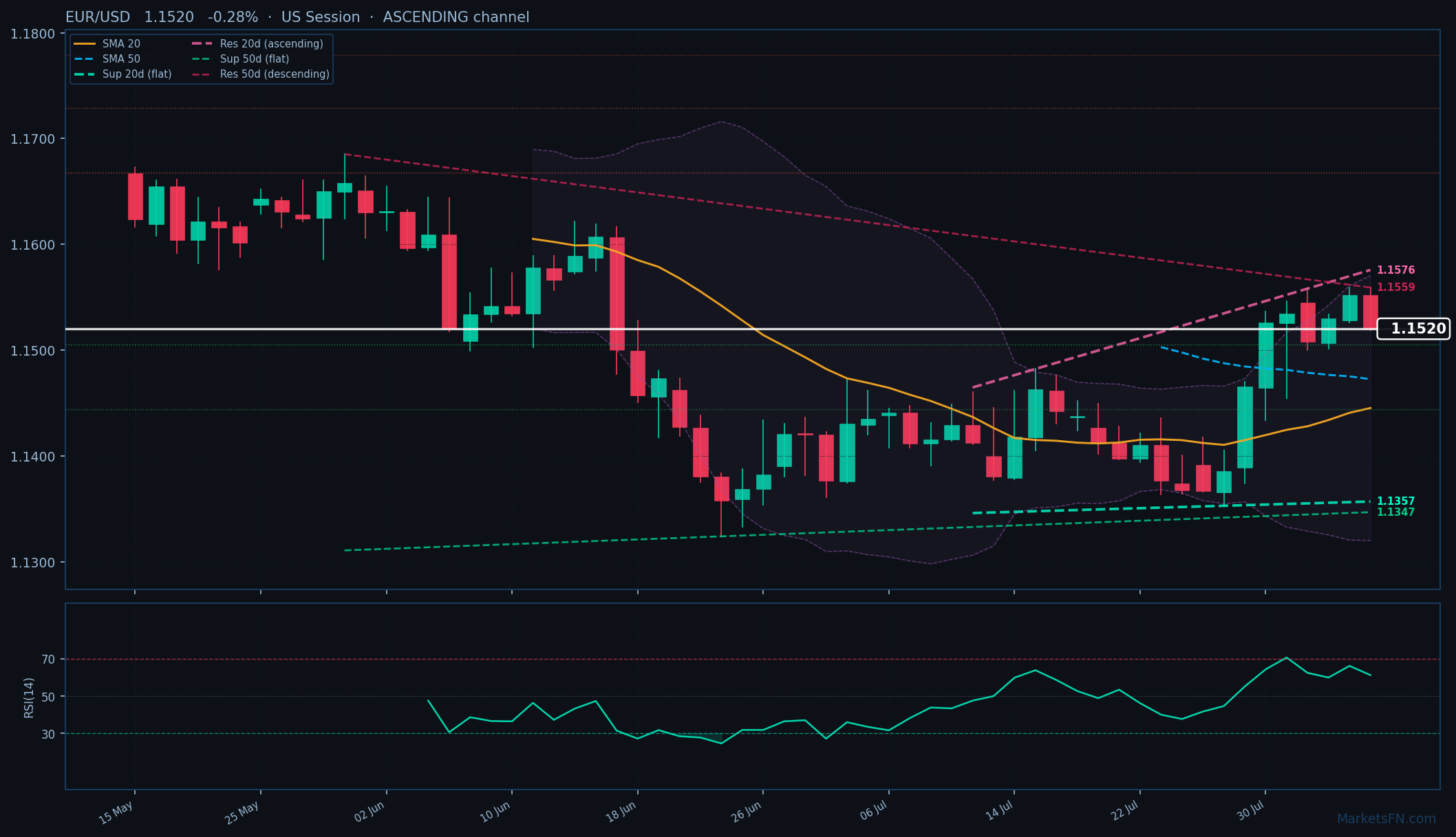 EUR/USD: Down 0.28% to 1.1520 β Ascending Channel