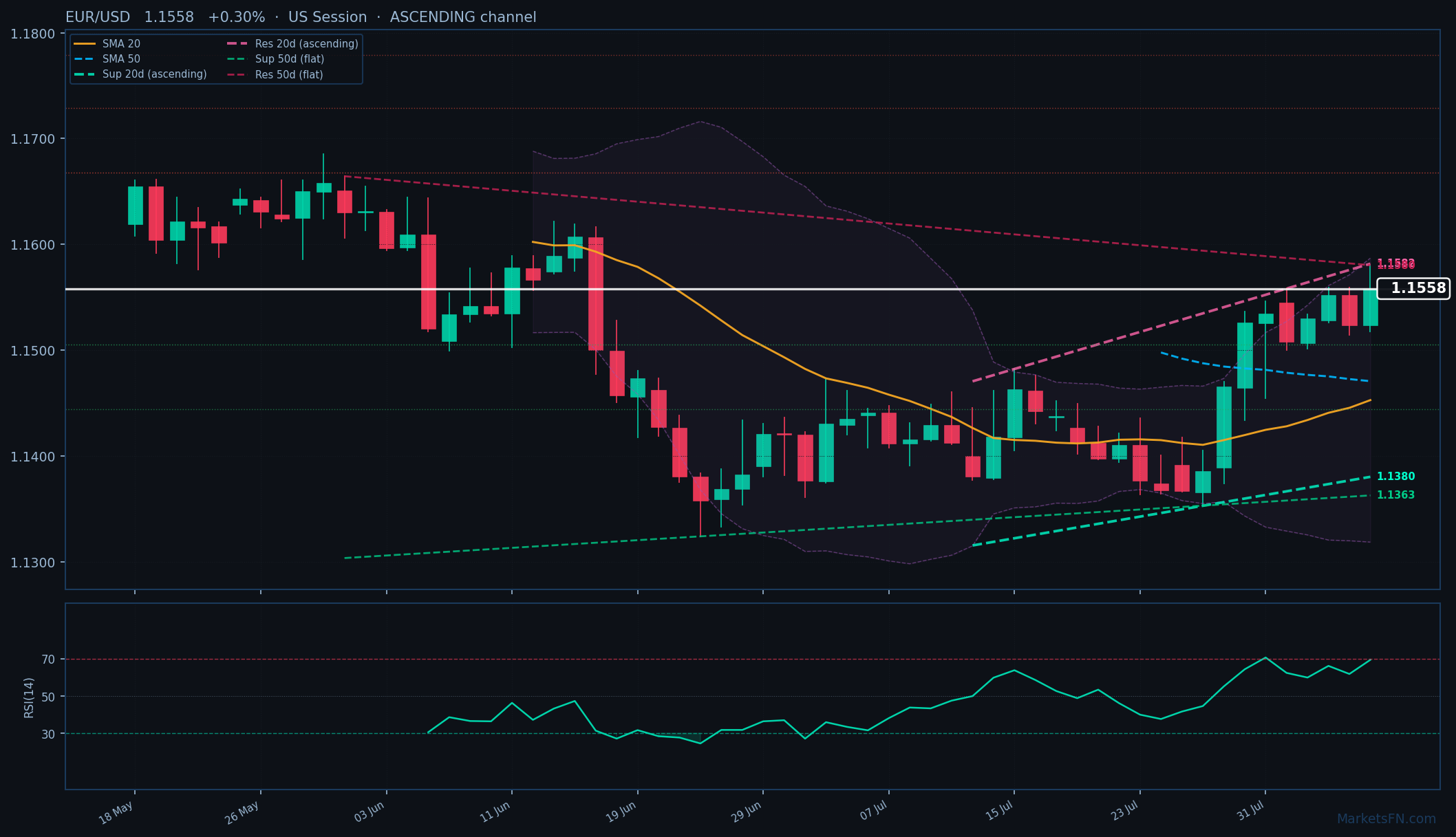 EUR/USD: Up 0.30% to 1.1558 β Ascending Channel