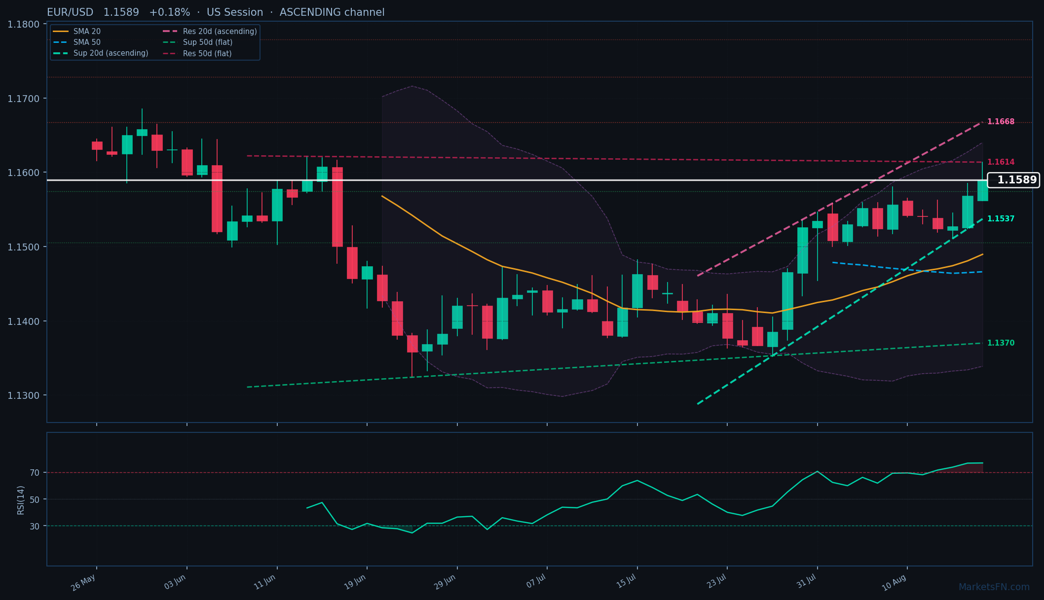 EUR/USD: Up 0.18% to 1.1589 — RSI Overbought
