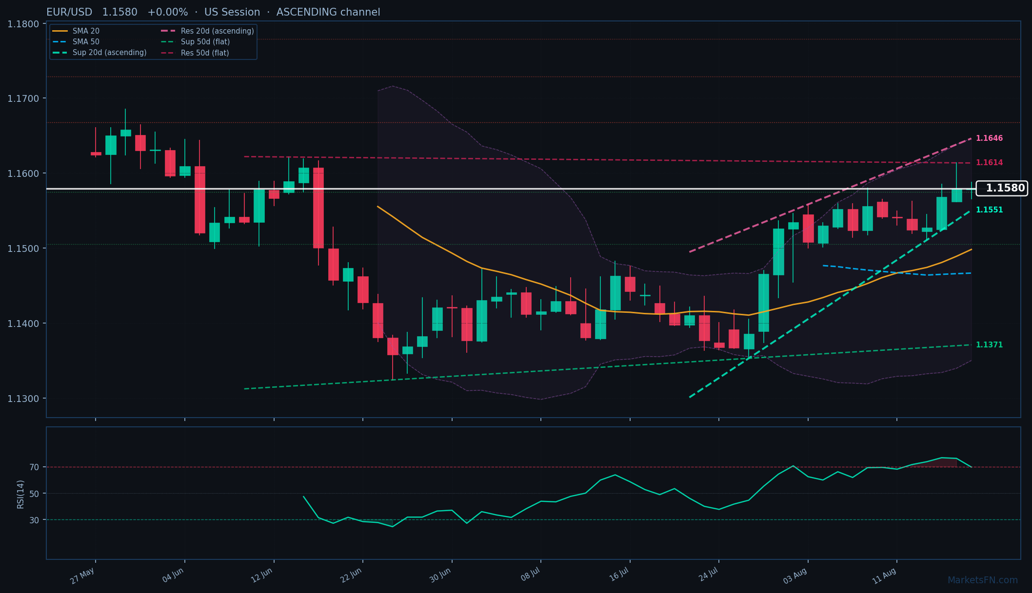 EUR/USD: Aumenta 0.00% a 1.1580 — Canal Ascendente