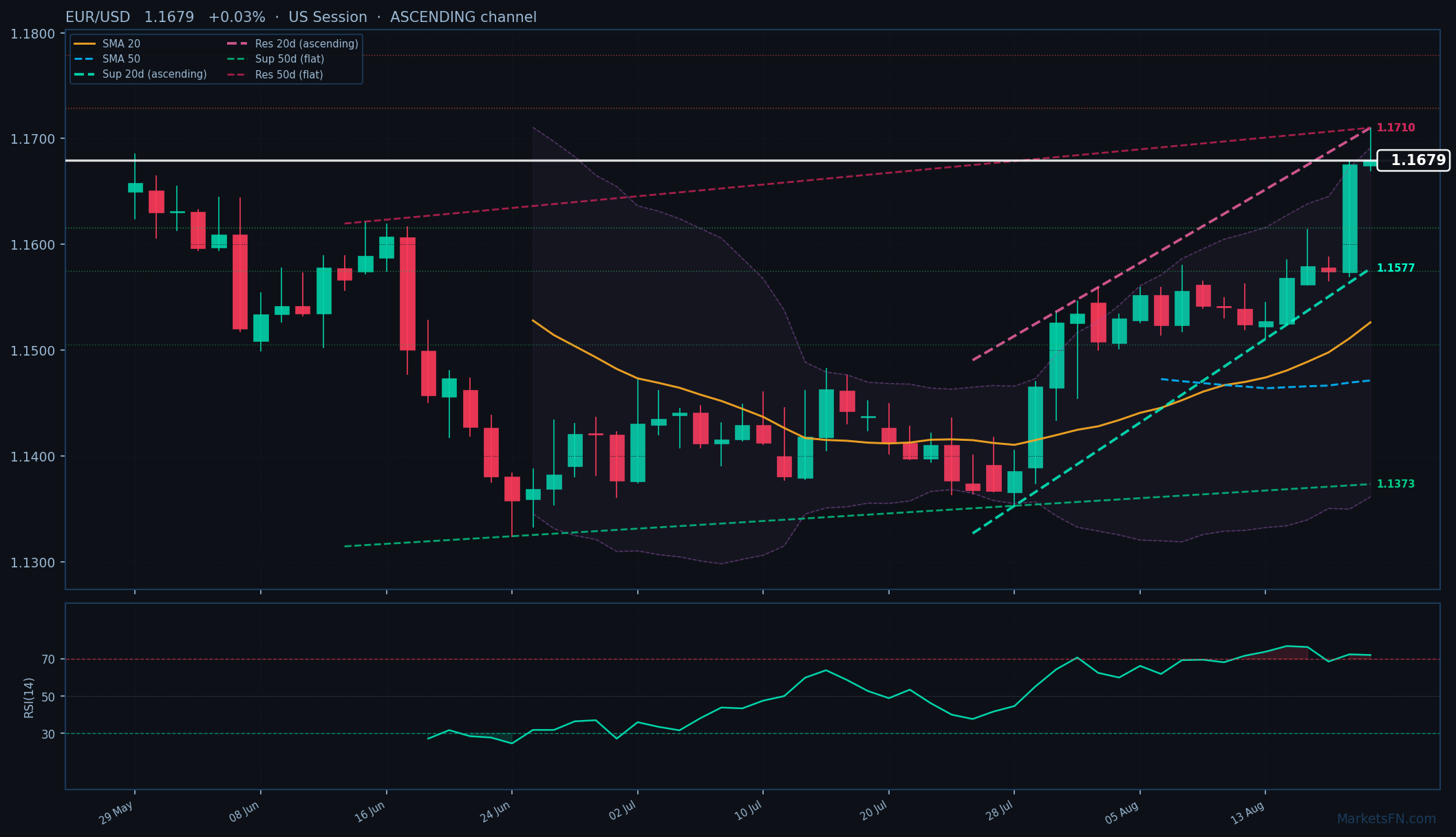 EUR/USD: Up 0.03% to 1.1679 — RSI Overbought